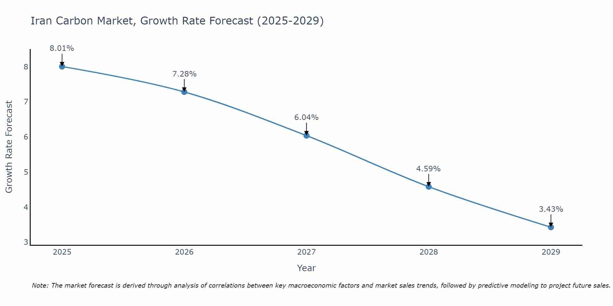 Iran Carbon Market Size Growth Rate