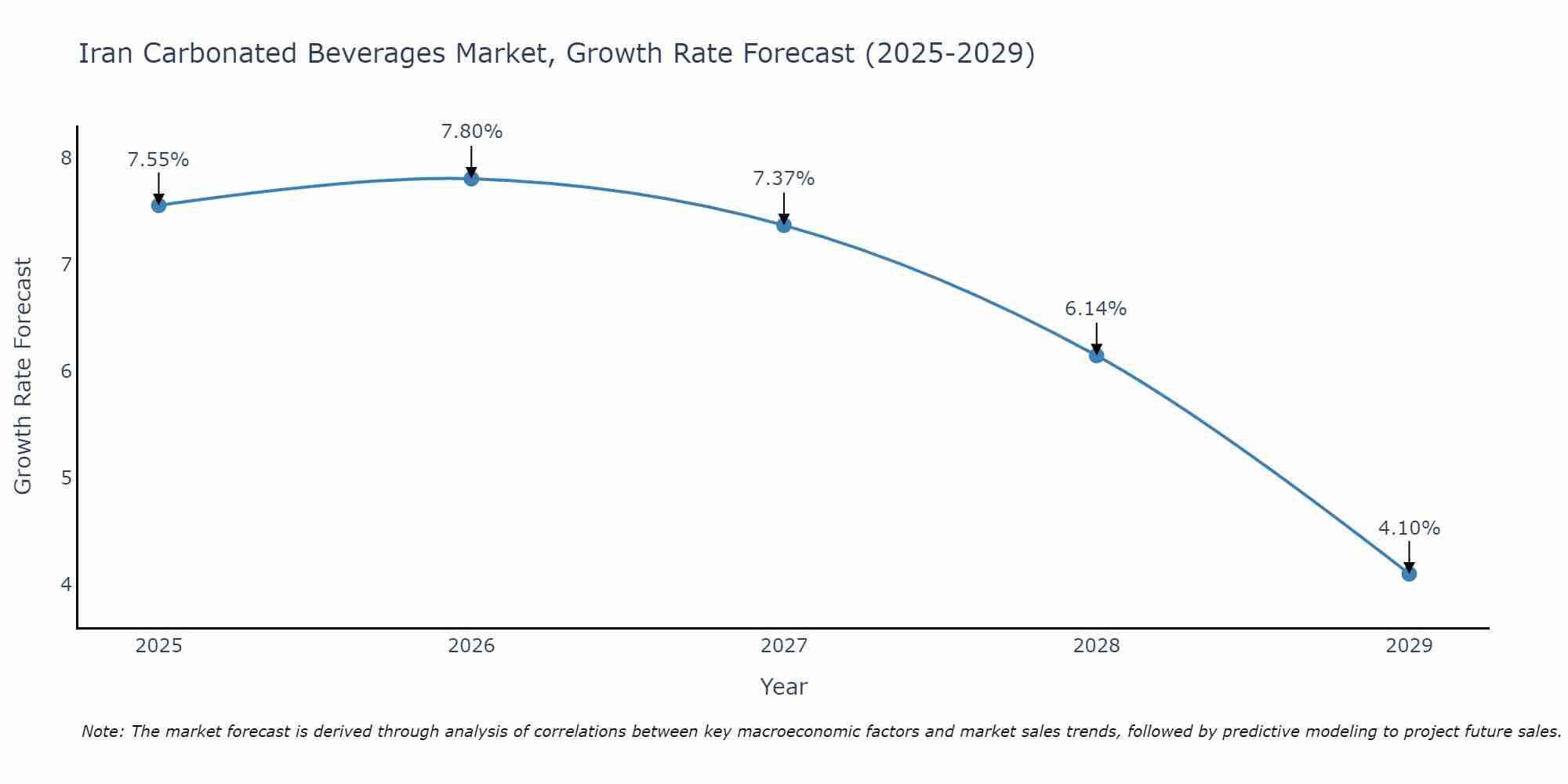 Iran Carbonated Beverages Market Growth Rate