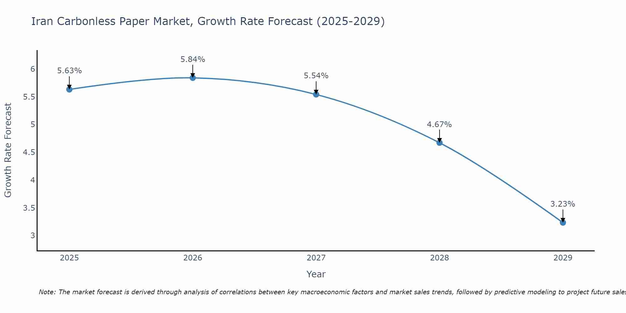 Iran Carbonless Paper Market Growth Rate