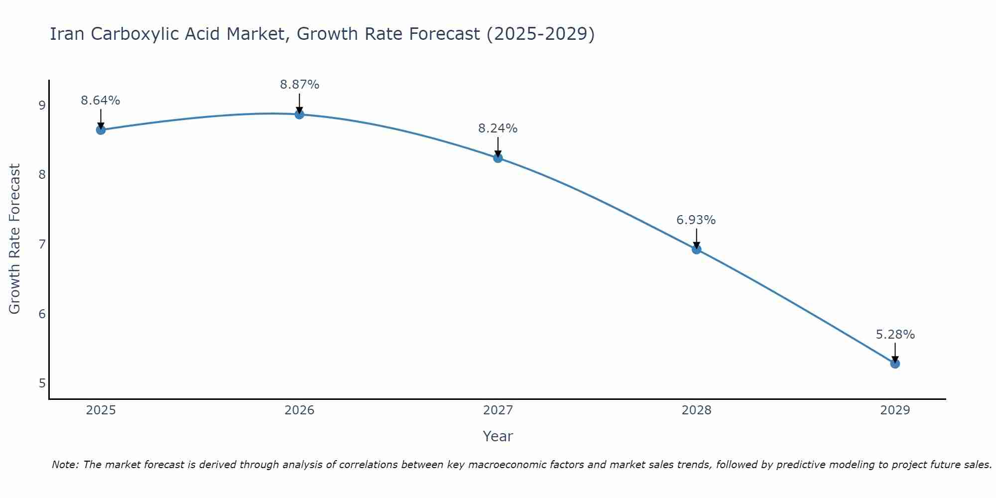 Iran Carboxylic Acid Market Growth Rate
