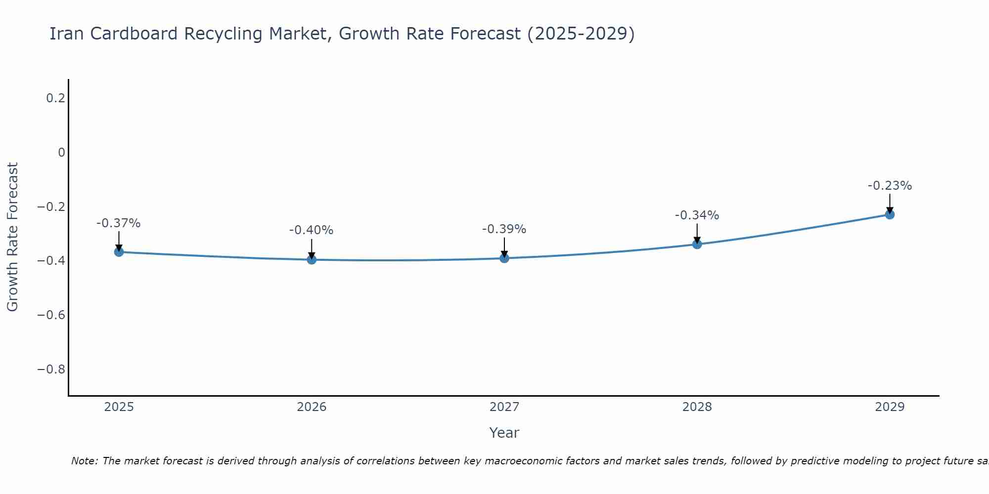 Iran Cardboard Recycling Market Growth Rate