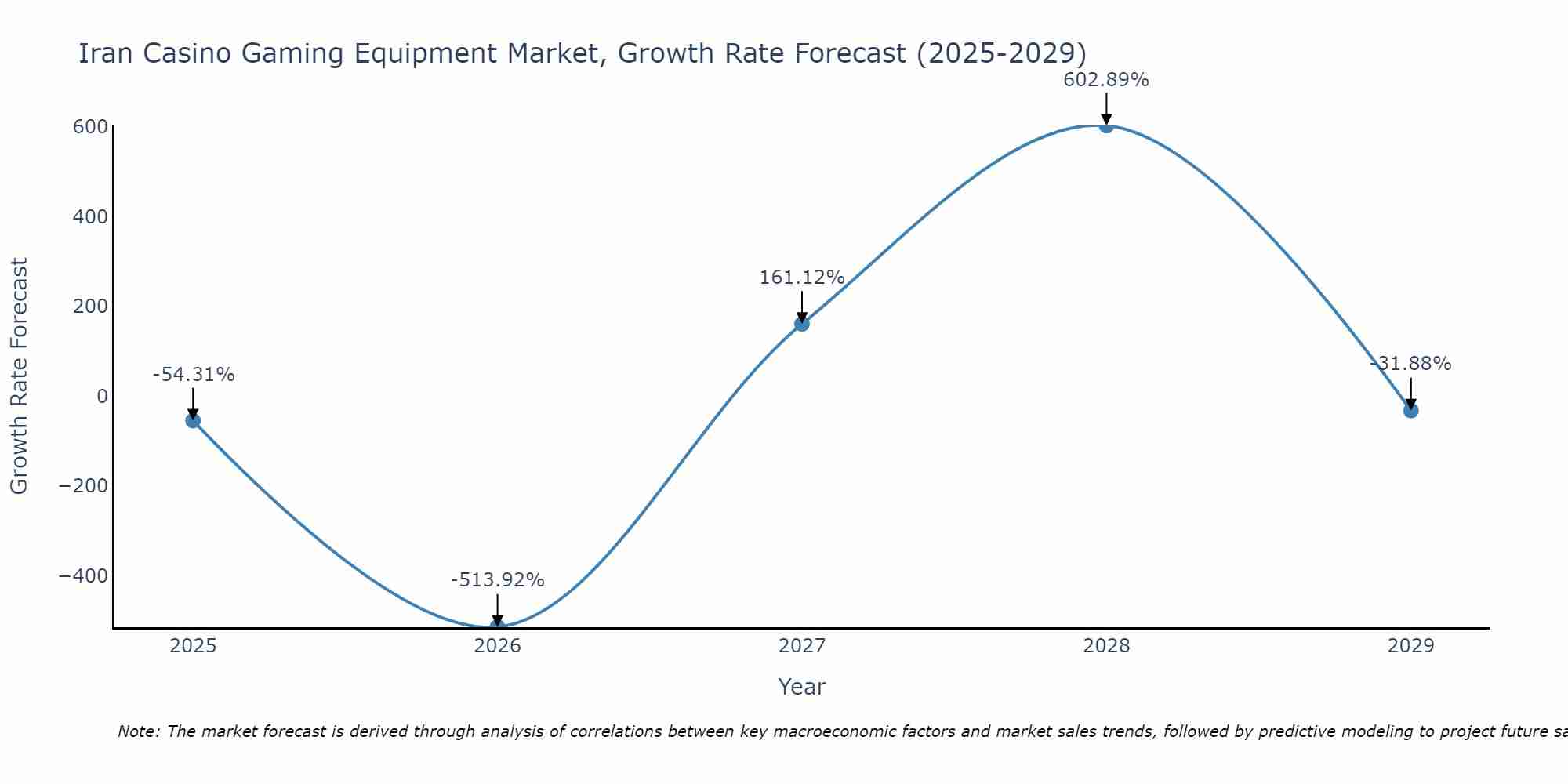Iran Casino Gaming Equipment Market Growth Rate