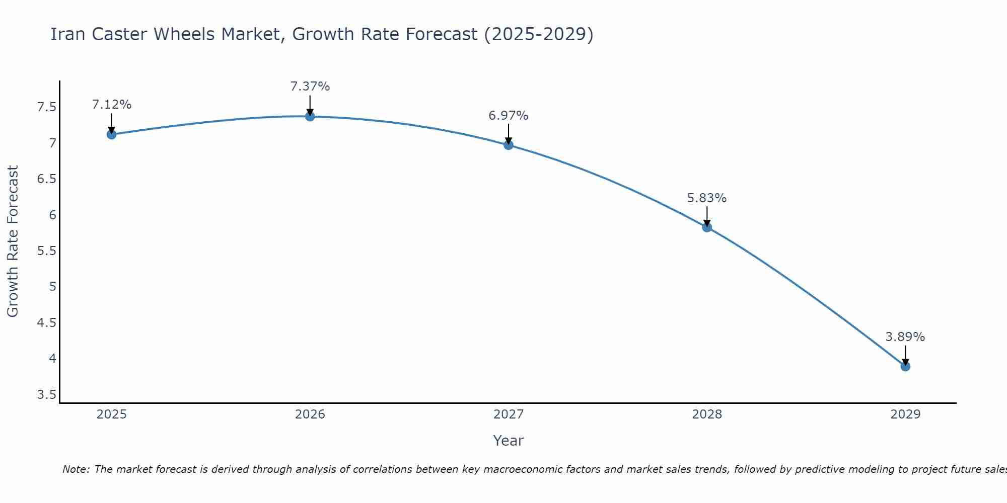 Iran Caster Wheels Market Growth Rate