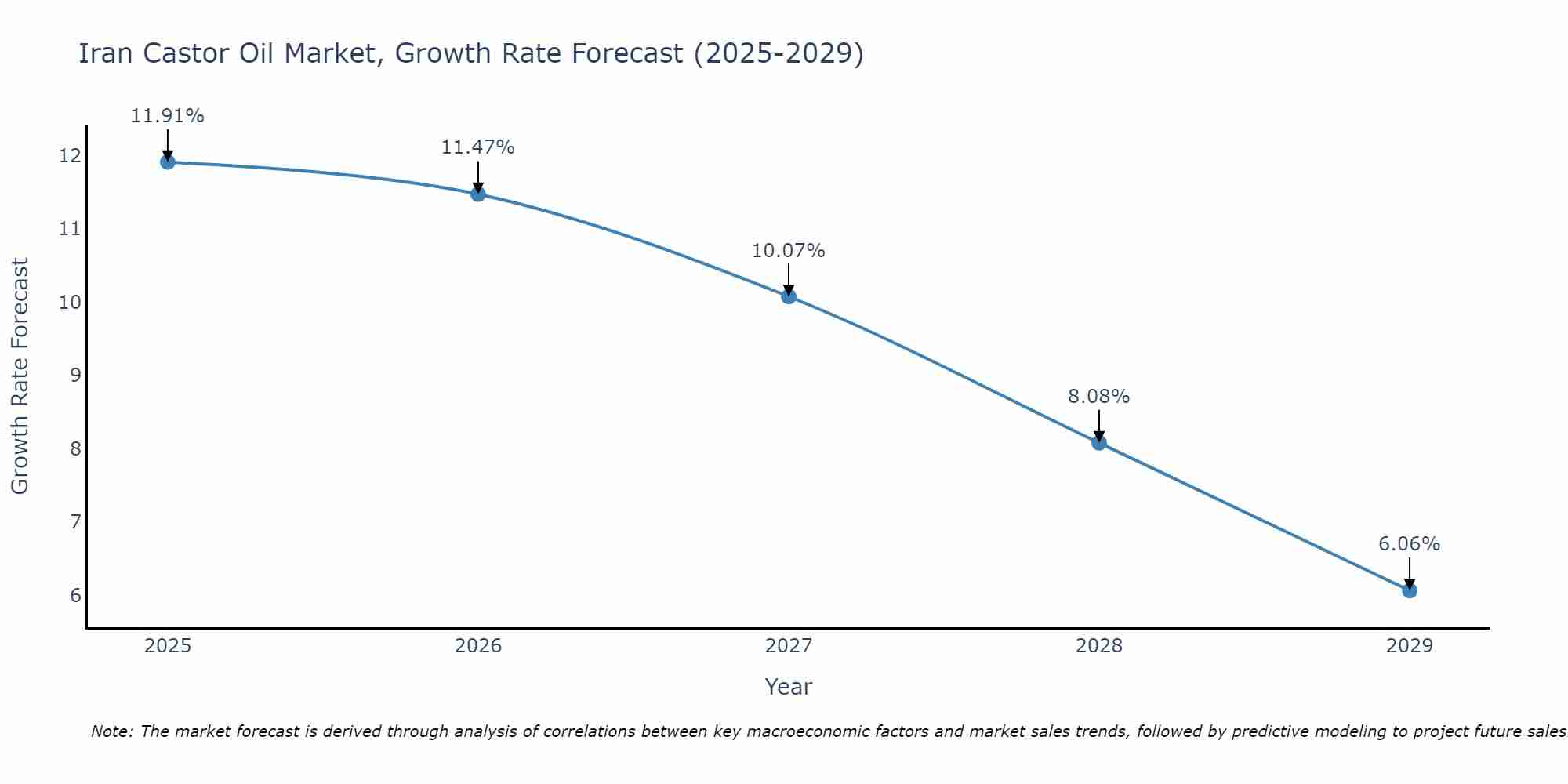 Iran Castor Oil Market Growth Rate