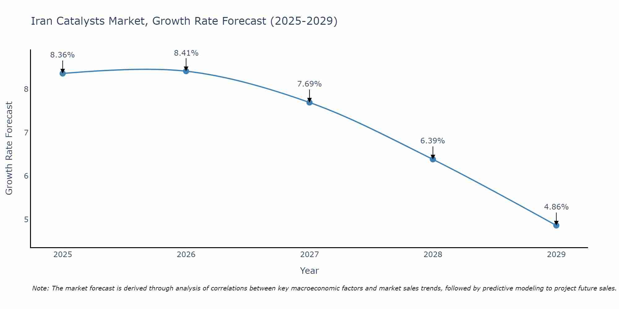 Iran Catalysts Market Growth Rate