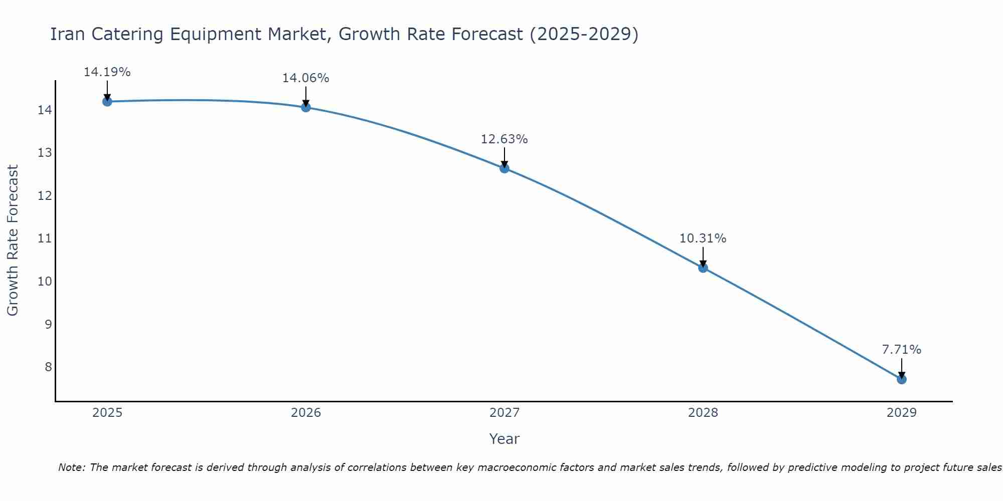 Iran Catering Equipment Market Growth Rate