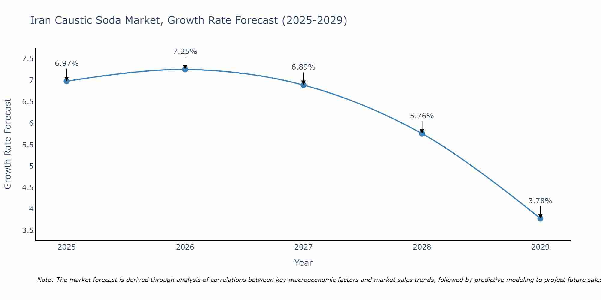 Iran Caustic Soda Market Growth Rate