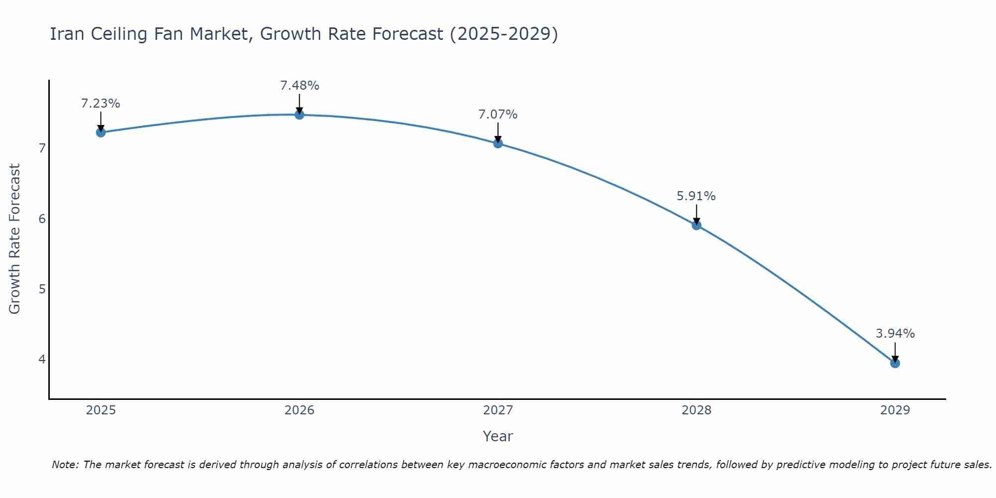 Iran Ceiling Fan Market Growth Rate