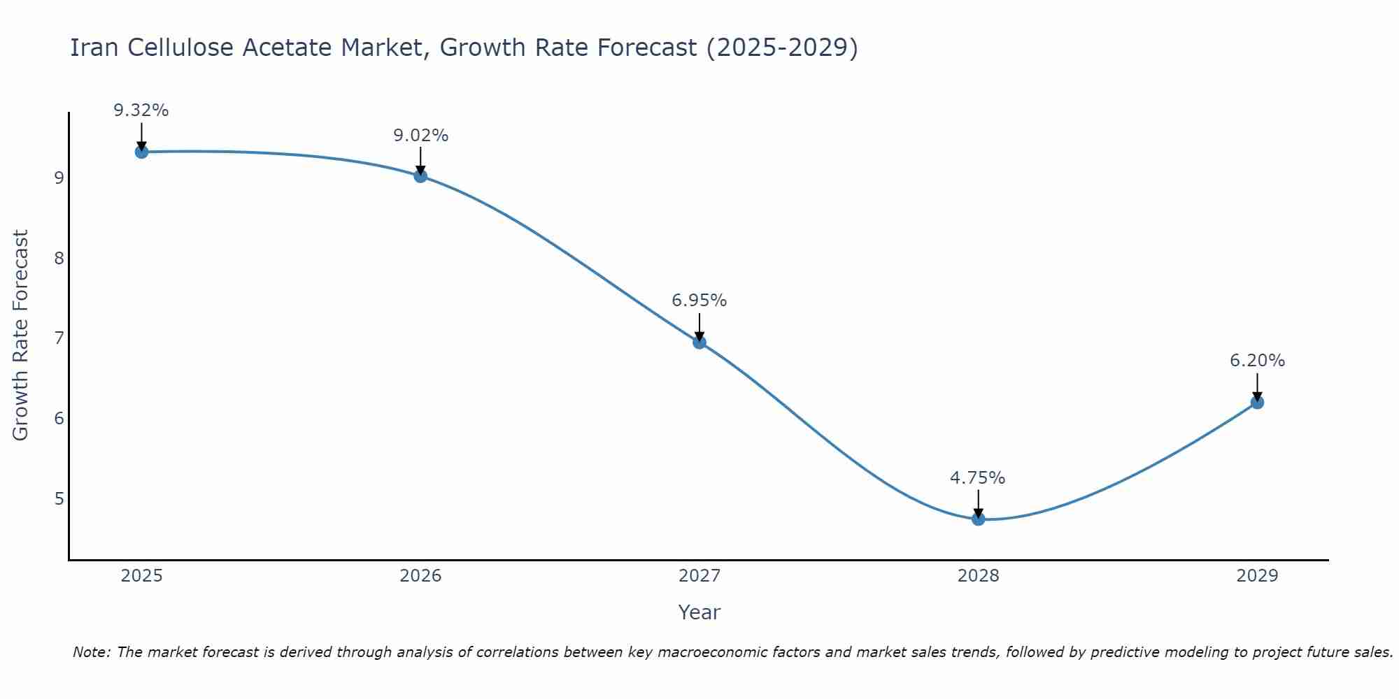 Iran Cellulose Acetate Market Growth Rate