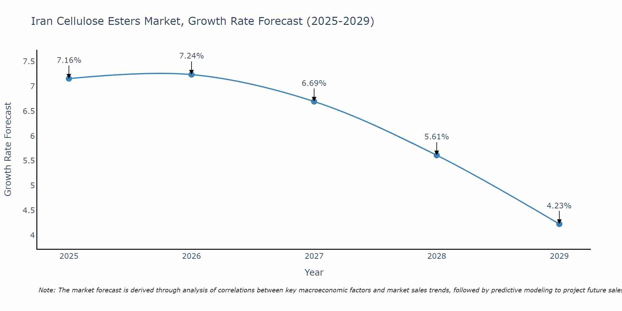 Iran Cellulose Esters Market Growth Rate