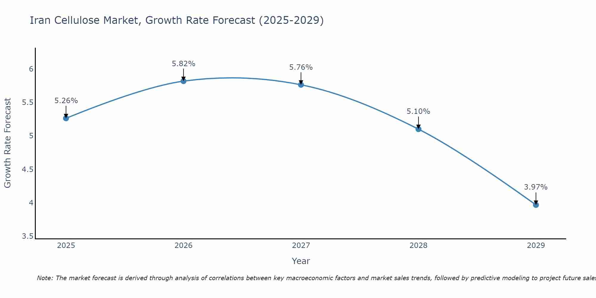 Iran Cellulose Market Size Growth Rate
