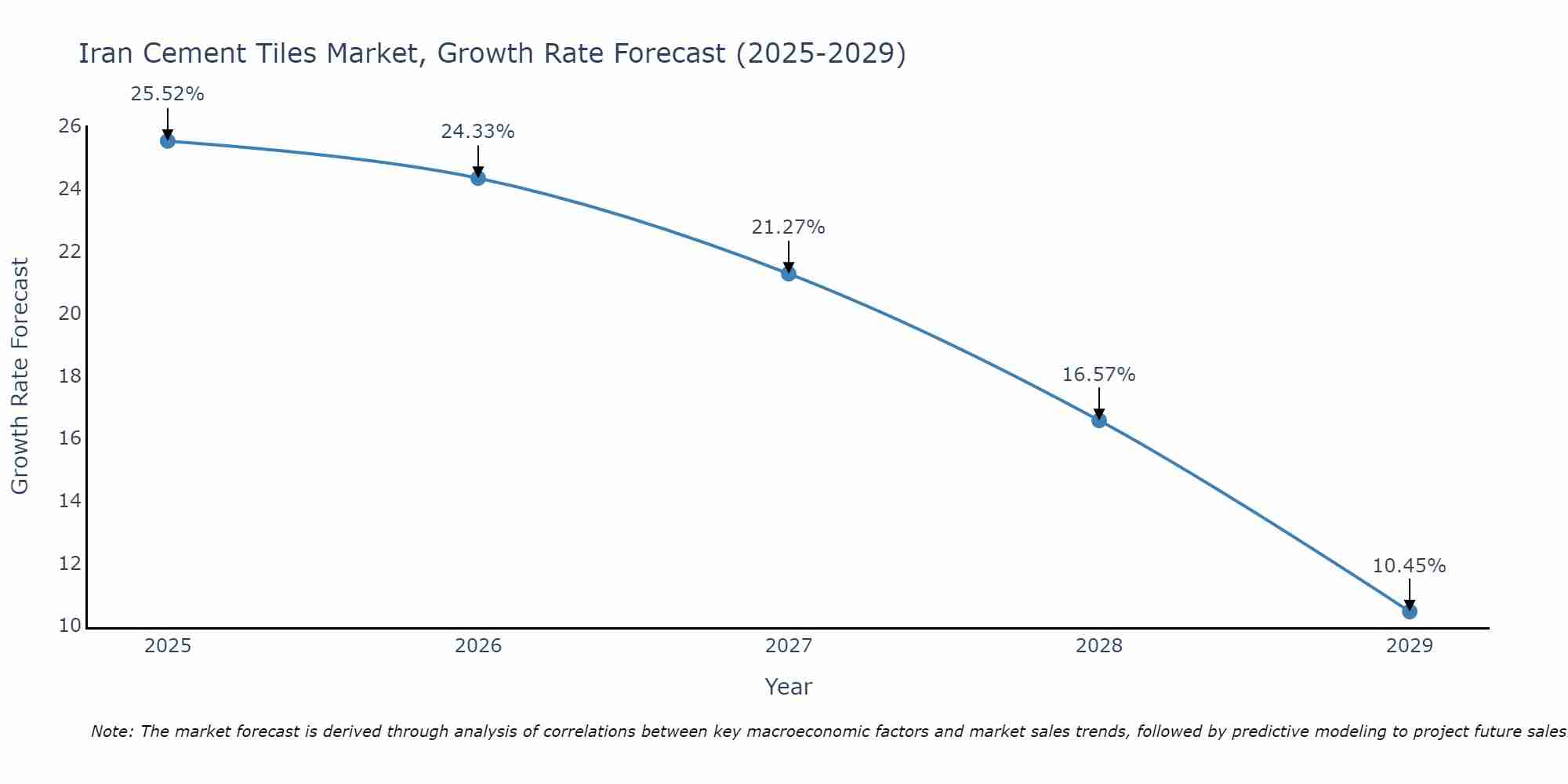Iran Cement Tiles Market Growth Rate