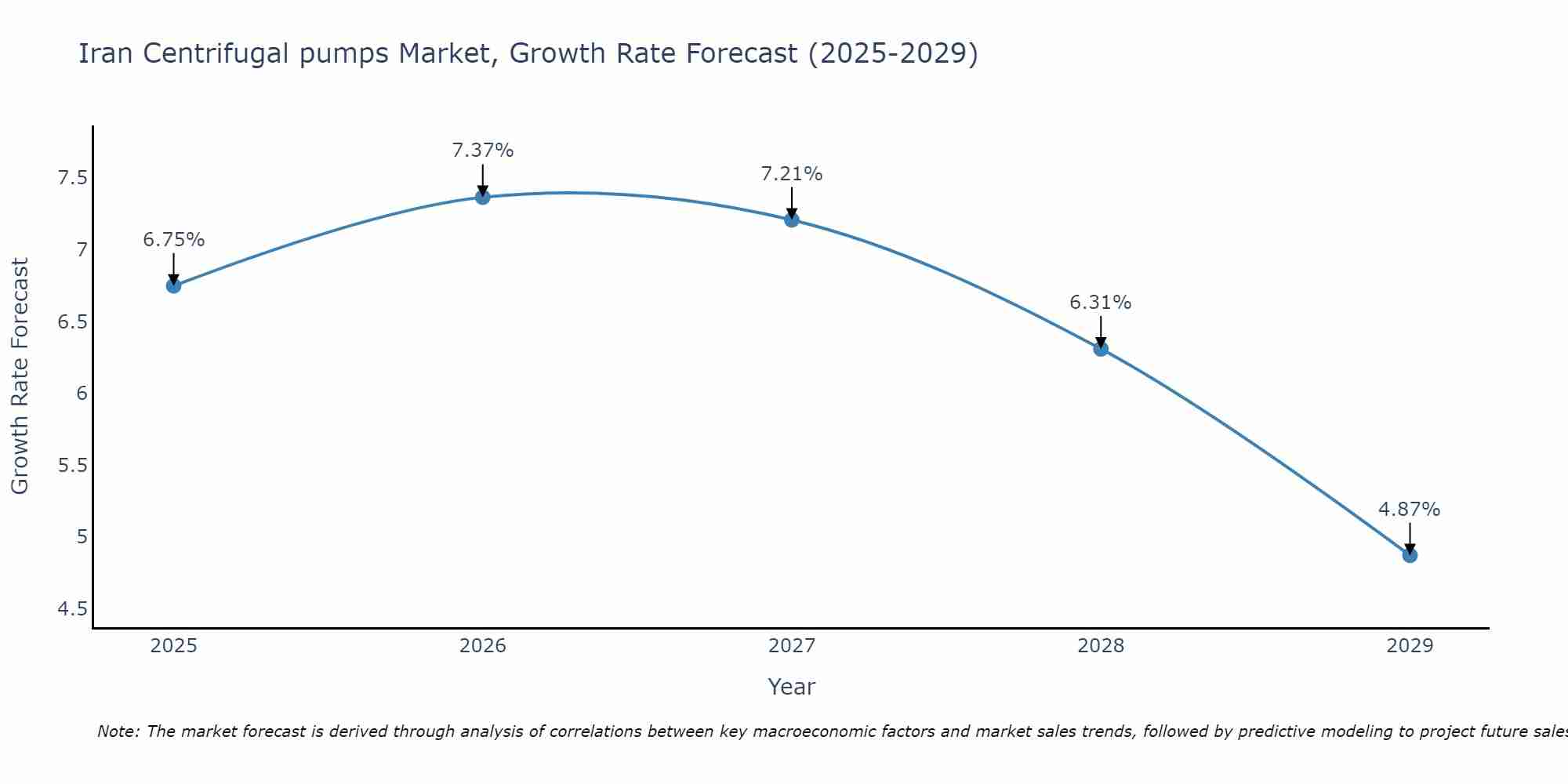 Iran Centrifugal pumps Market Size Growth Rate