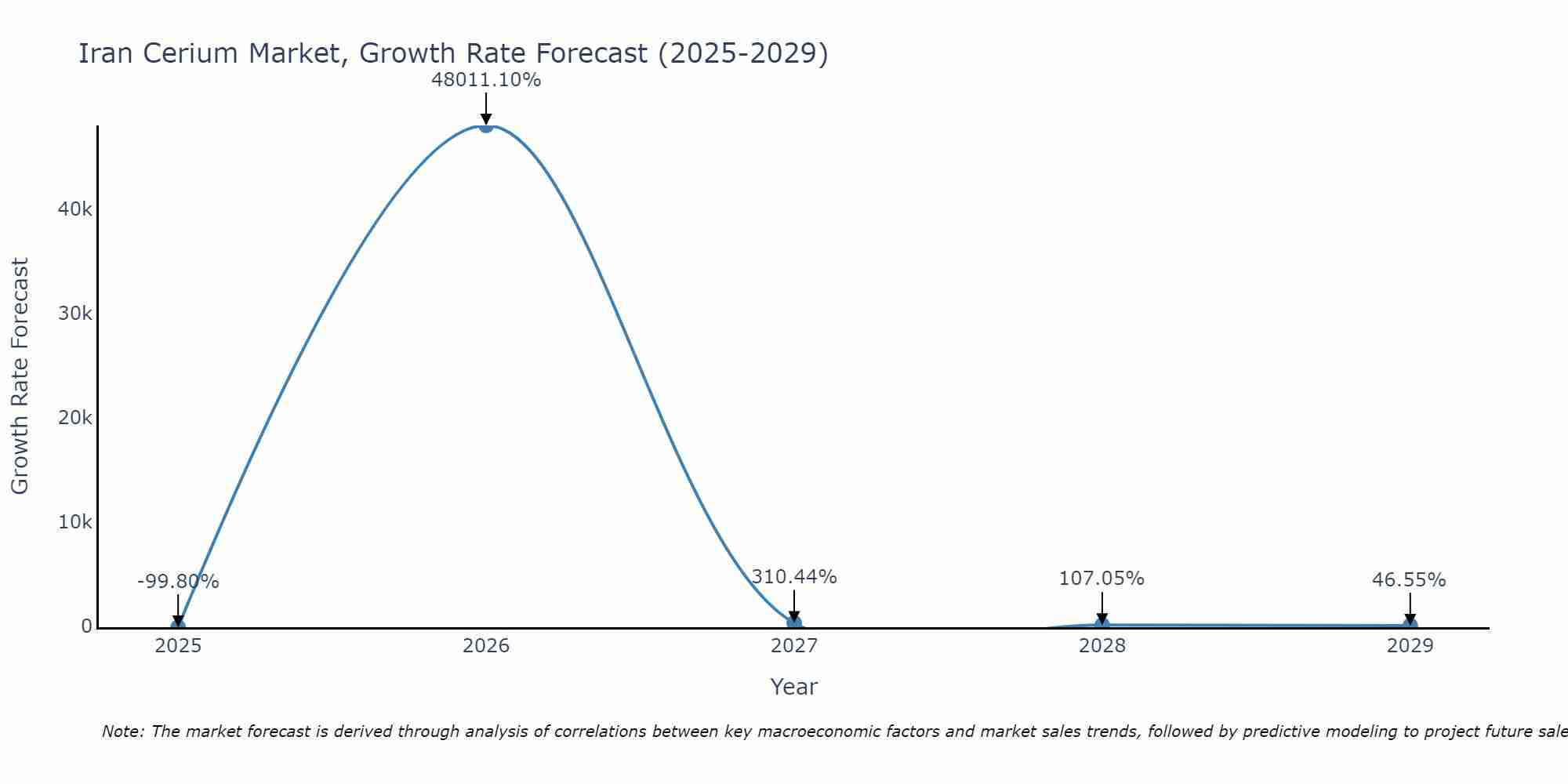 Iran Cerium Market Growth Rate