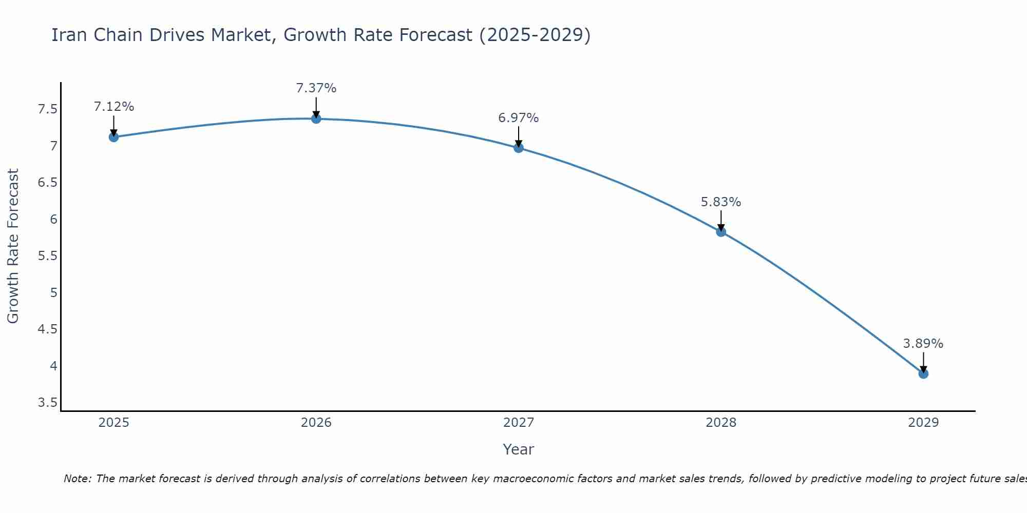 Iran Chain Drives Market Growth Rate
