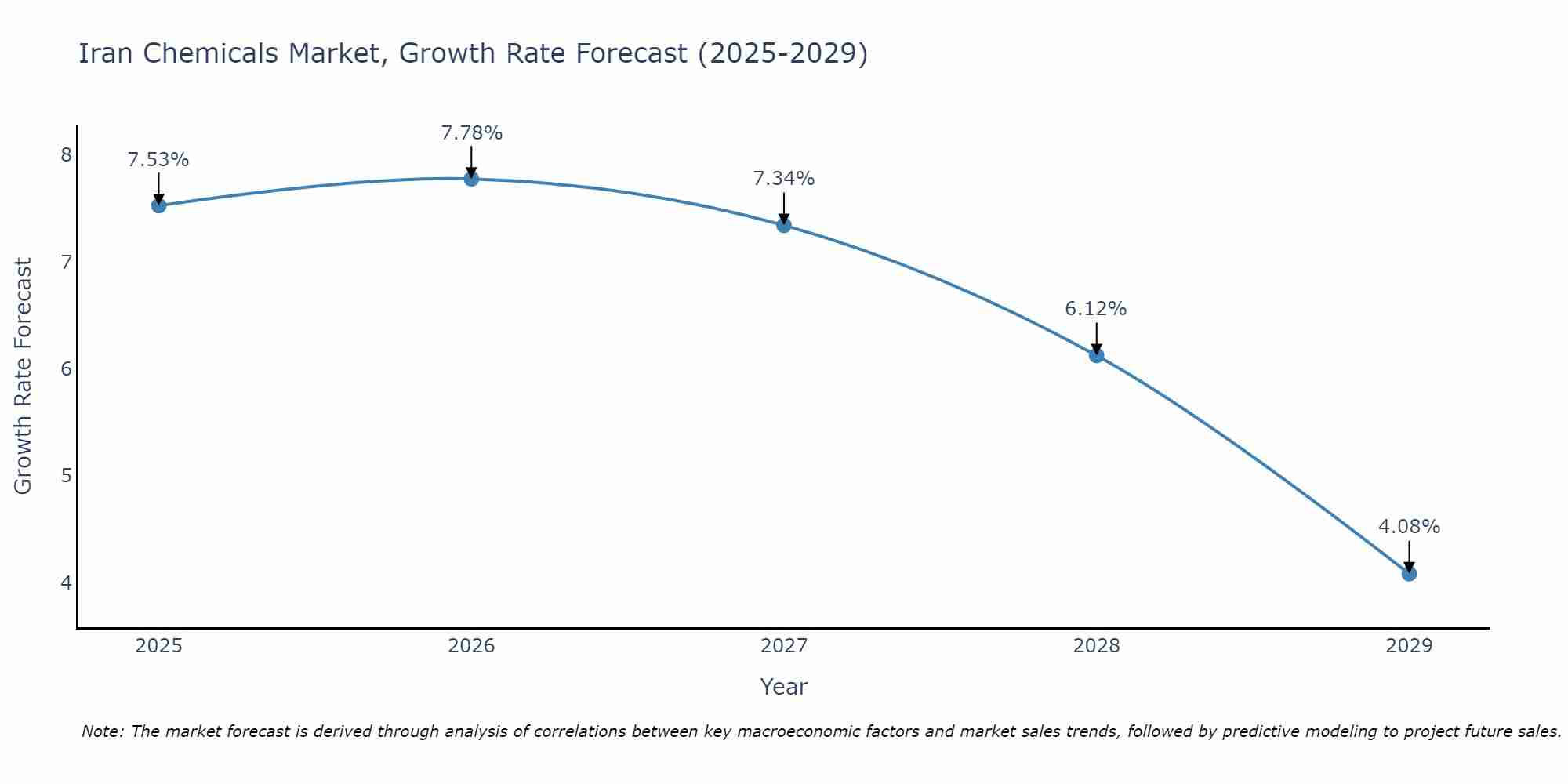 Iran Chemicals Market Growth Rate