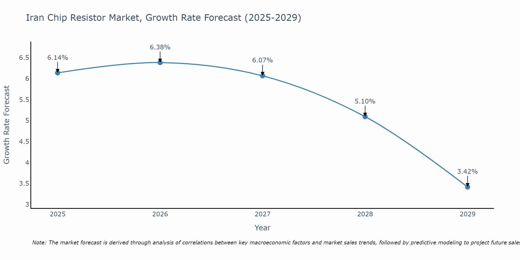 Iran Chip Resistor Market Size Growth Rate