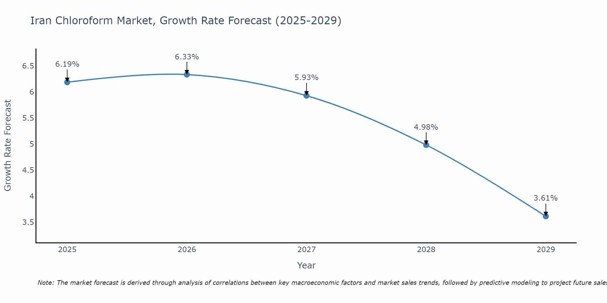Iran Chloroform Market Growth Rate