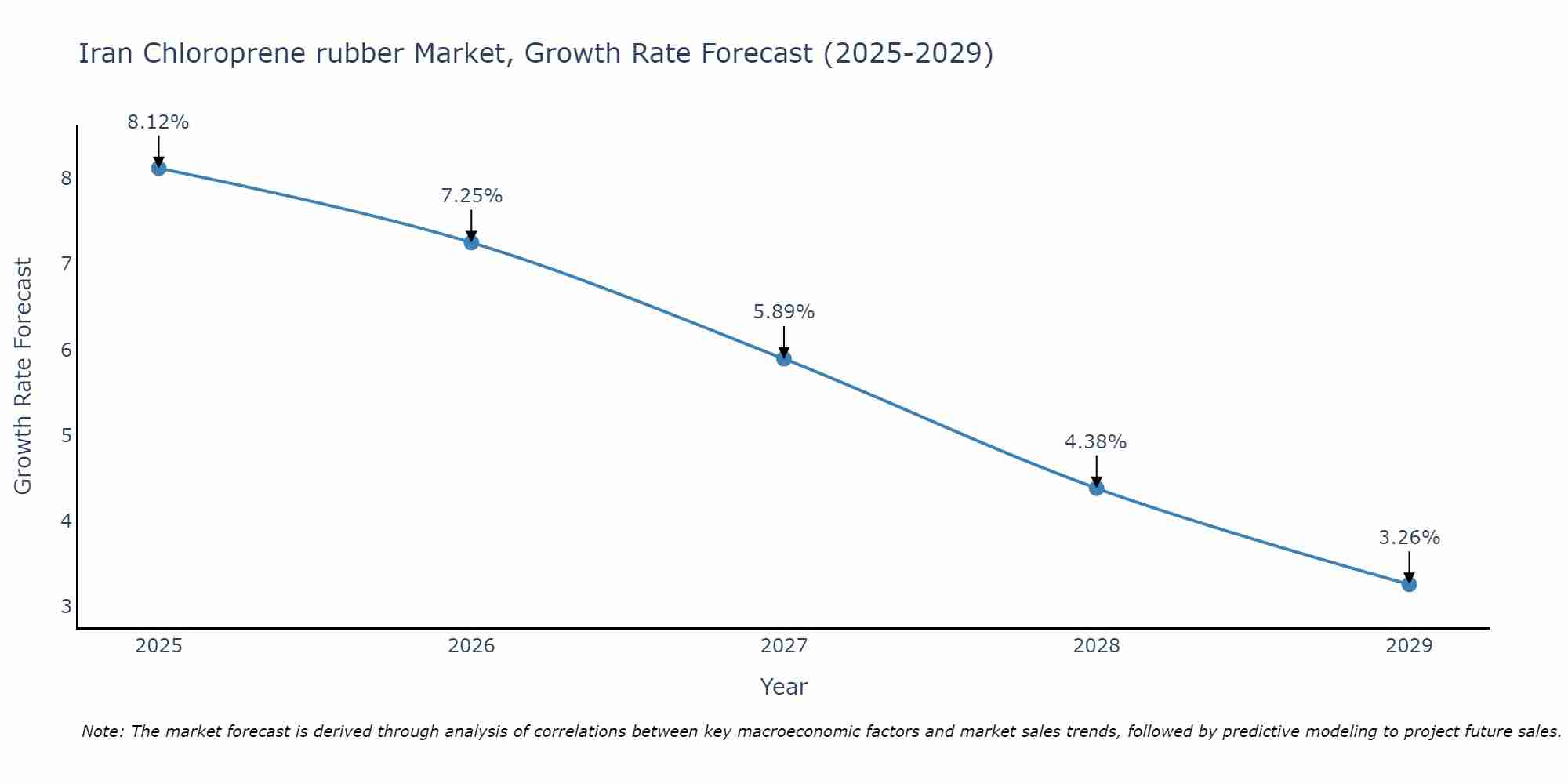 Iran Chloroprene rubber Market Growth Rate