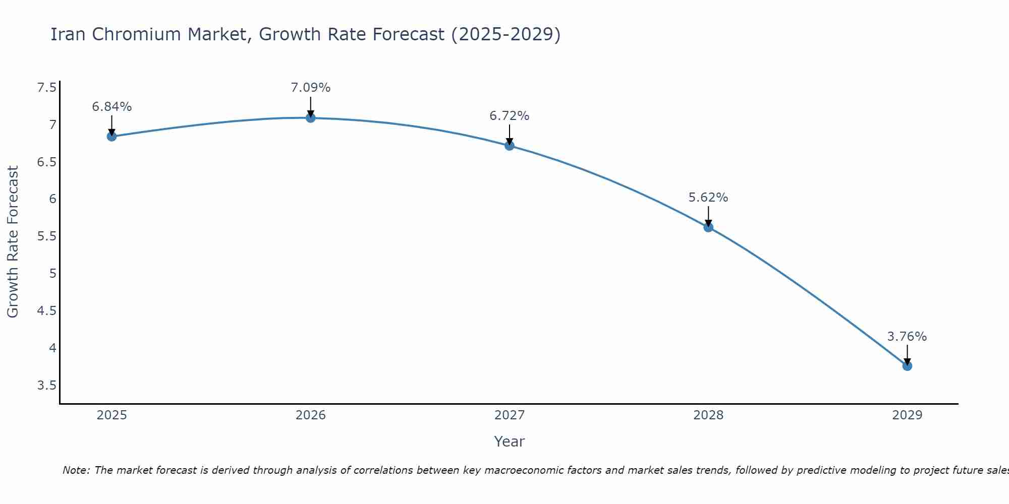 Iran Chromium Market Growth Rate