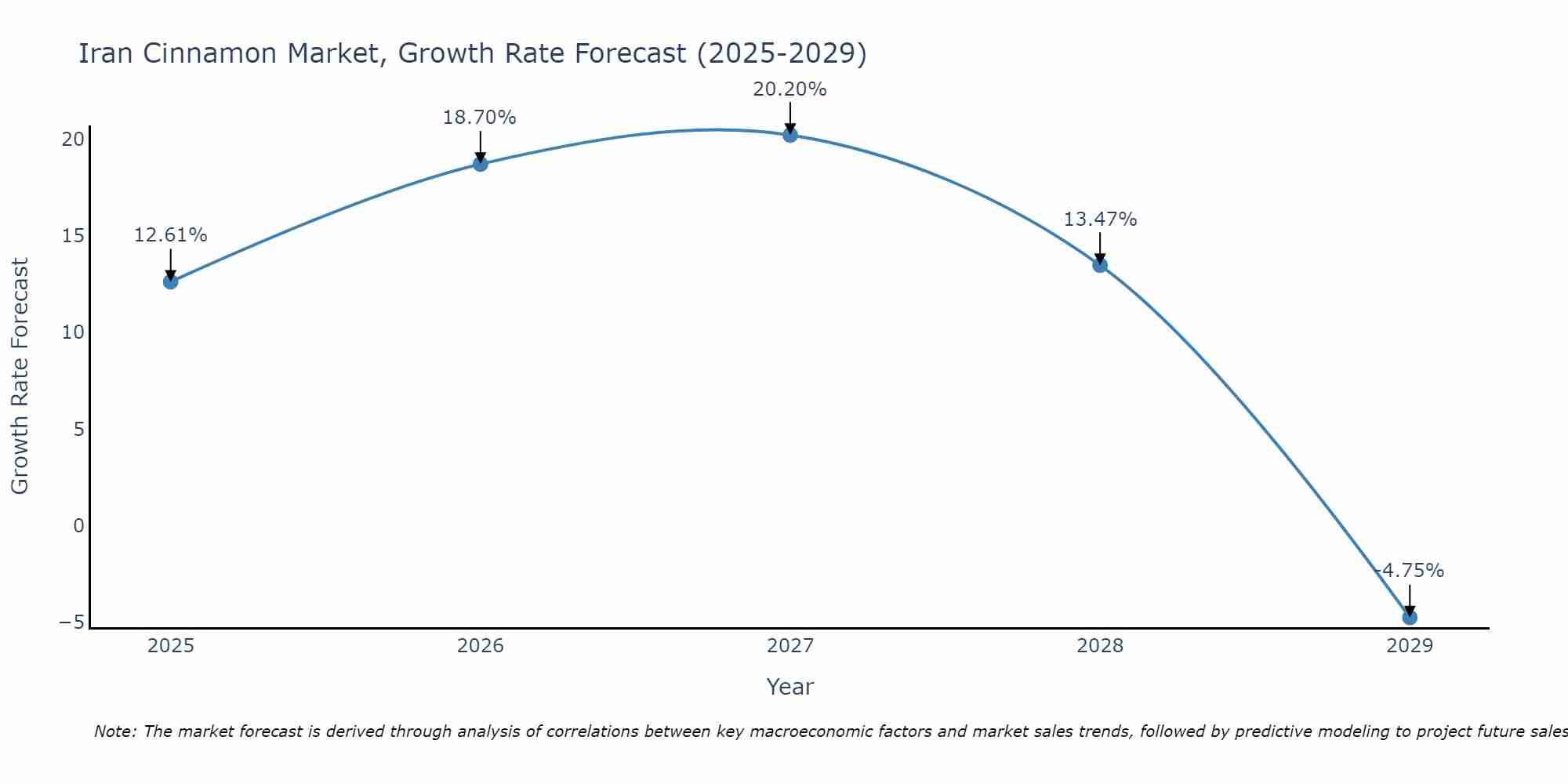 Iran Cinnamon Market Growth Rate