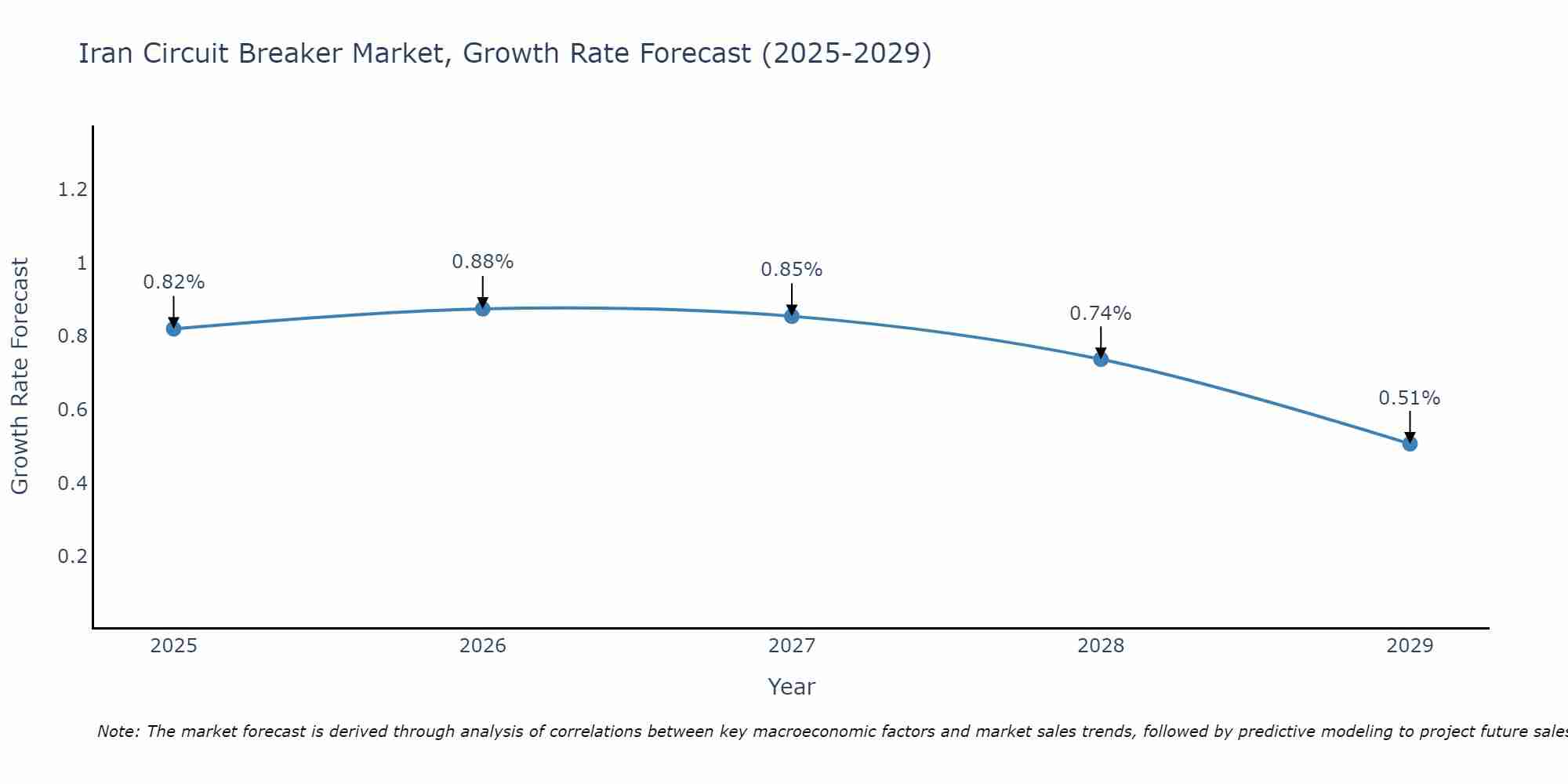 Iran Circuit Breaker Market Size Growth Rate