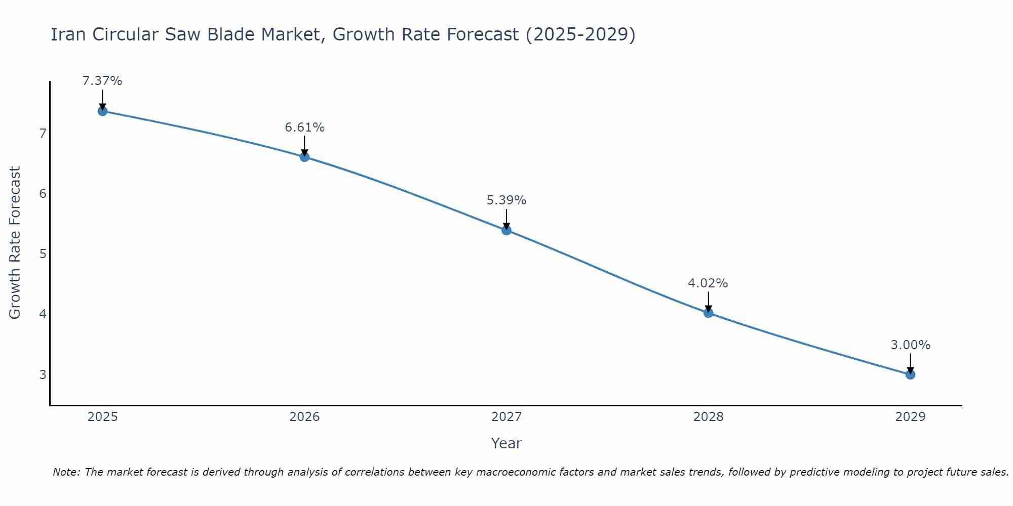 Iran Circular Saw Blade Market Growth Rate