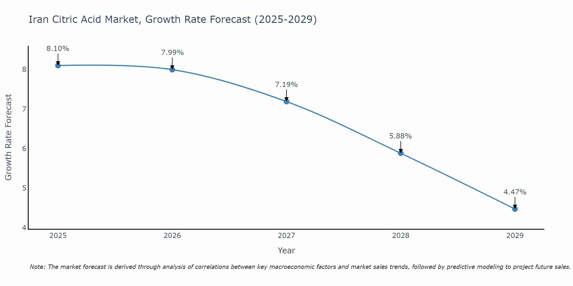 Iran Citric Acid Market Size Growth Rate
