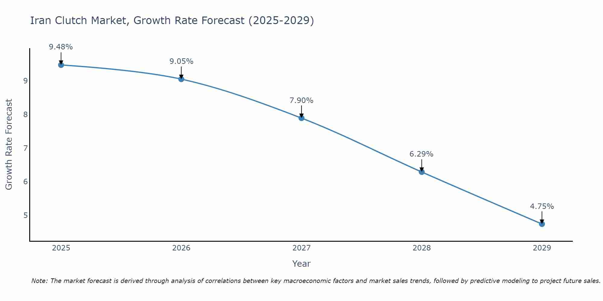 Iran Clutch Market Growth Rate