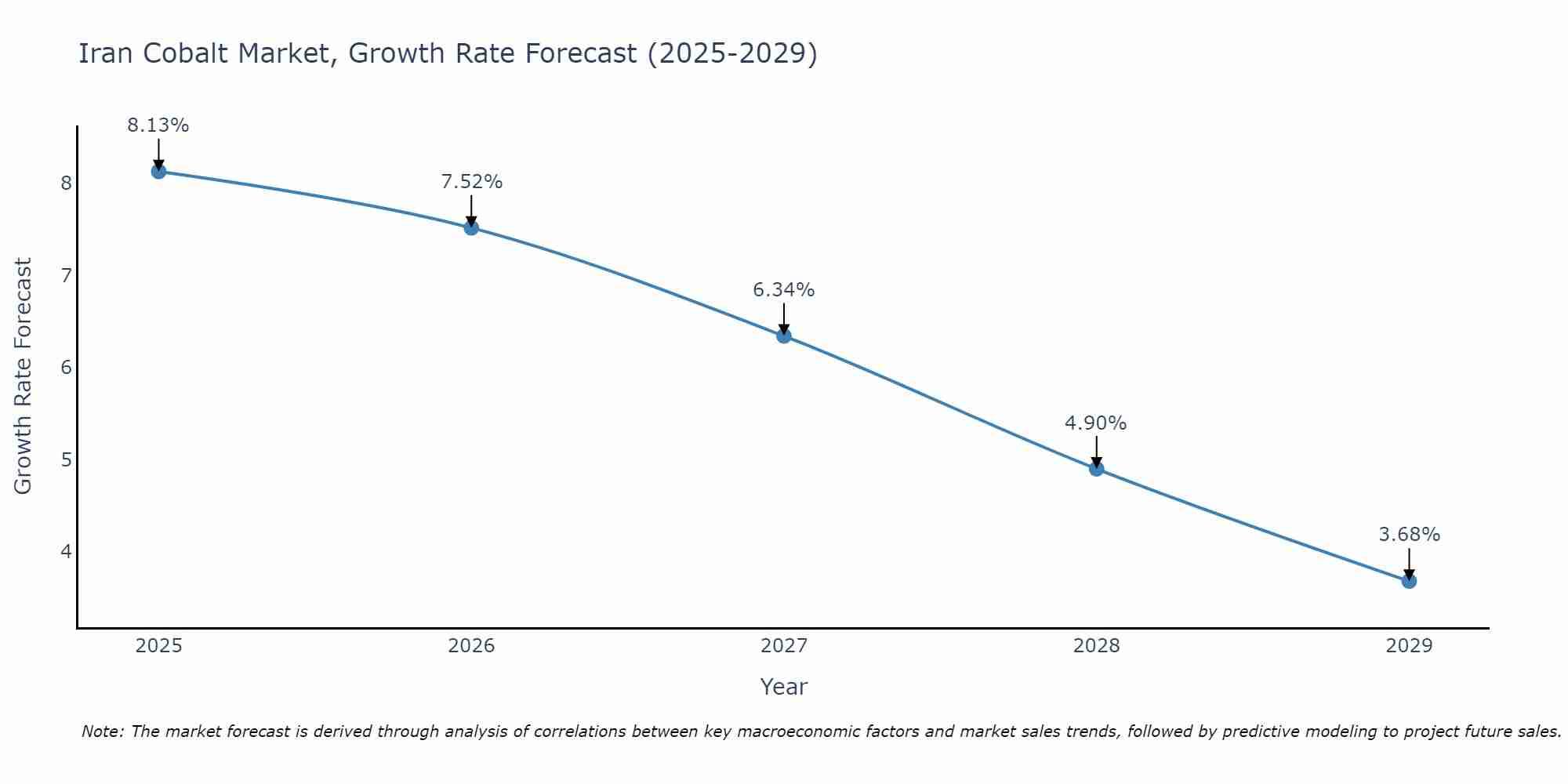 Iran Cobalt Market Size Growth Rate