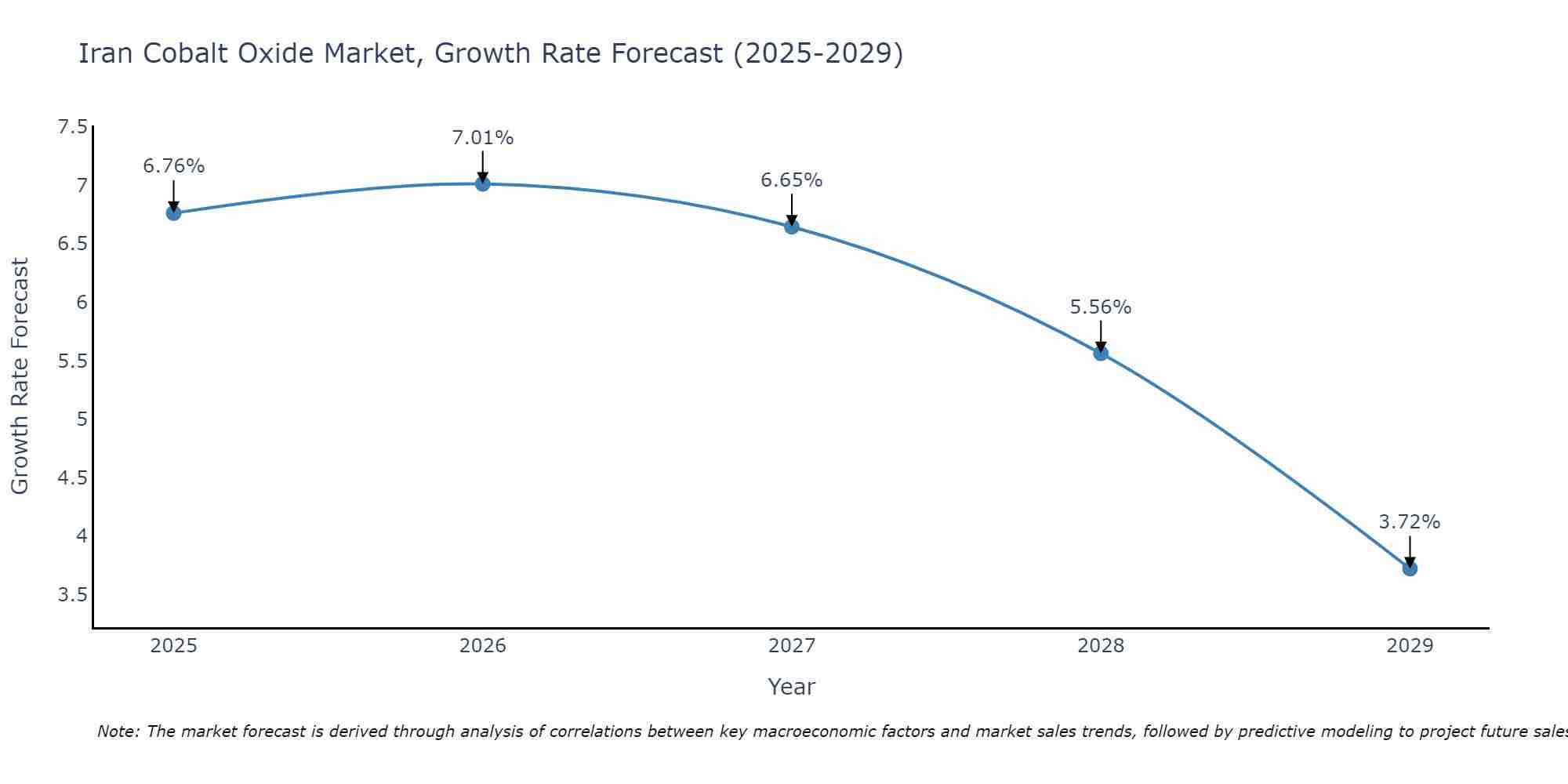 Iran Cobalt Oxide Market Size Growth Rate