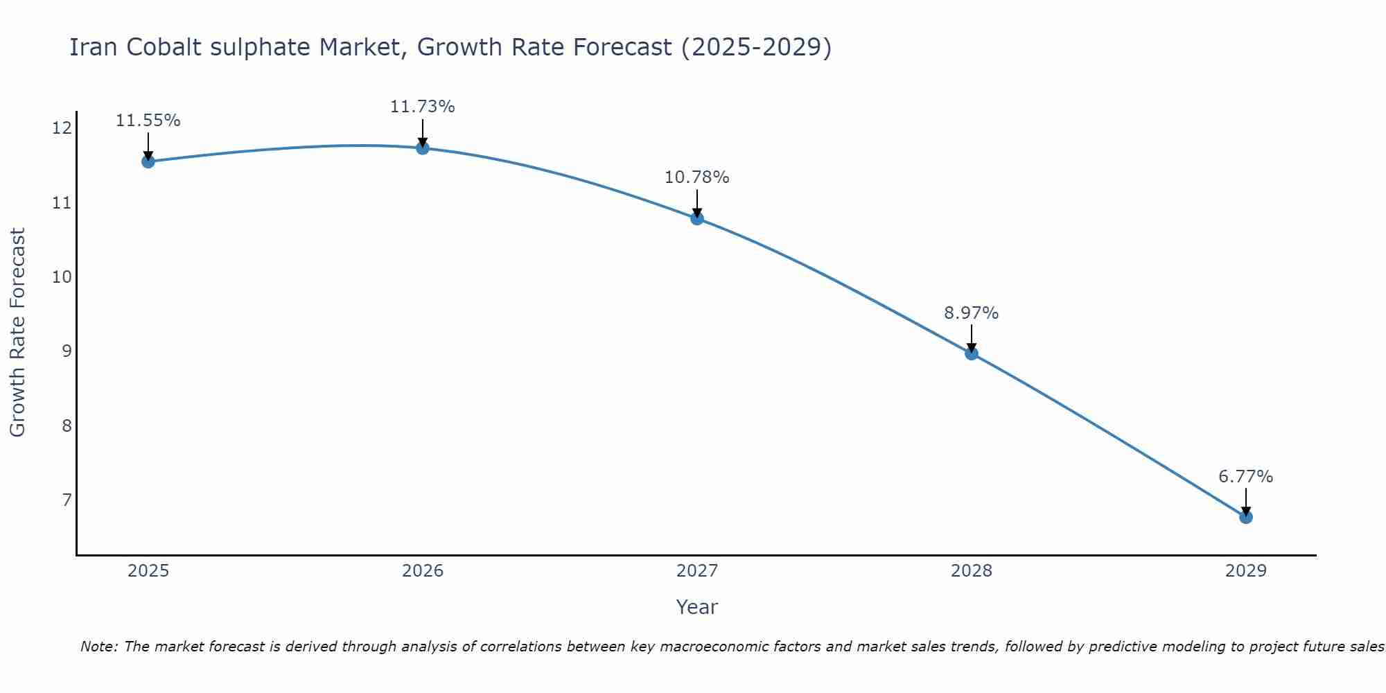 Iran Cobalt sulphate Market Growth Rate