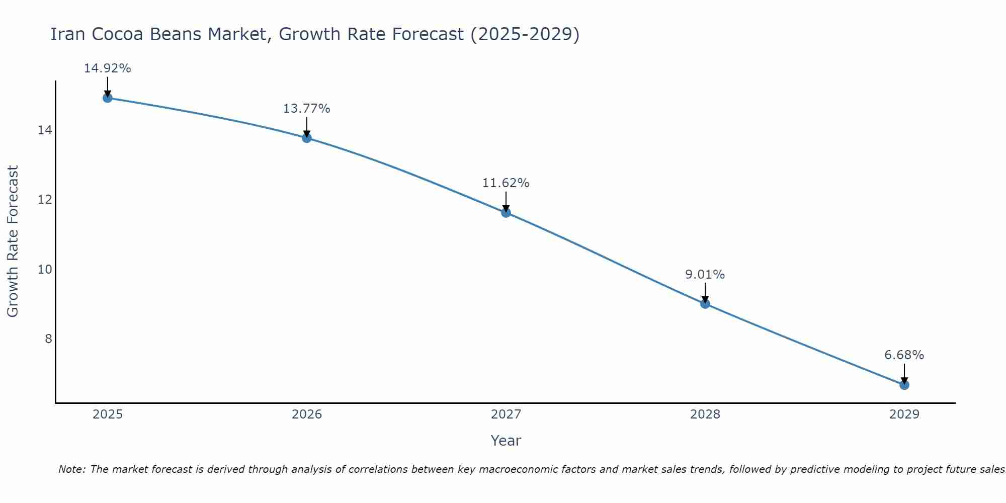 Iran Cocoa Beans Market Growth Rate
