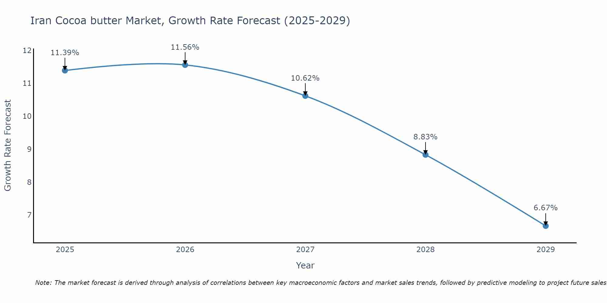 Iran Cocoa butter Market Growth Rate
