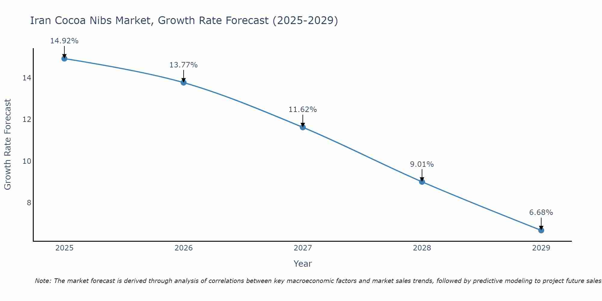 Iran Cocoa Nibs Market Growth Rate
