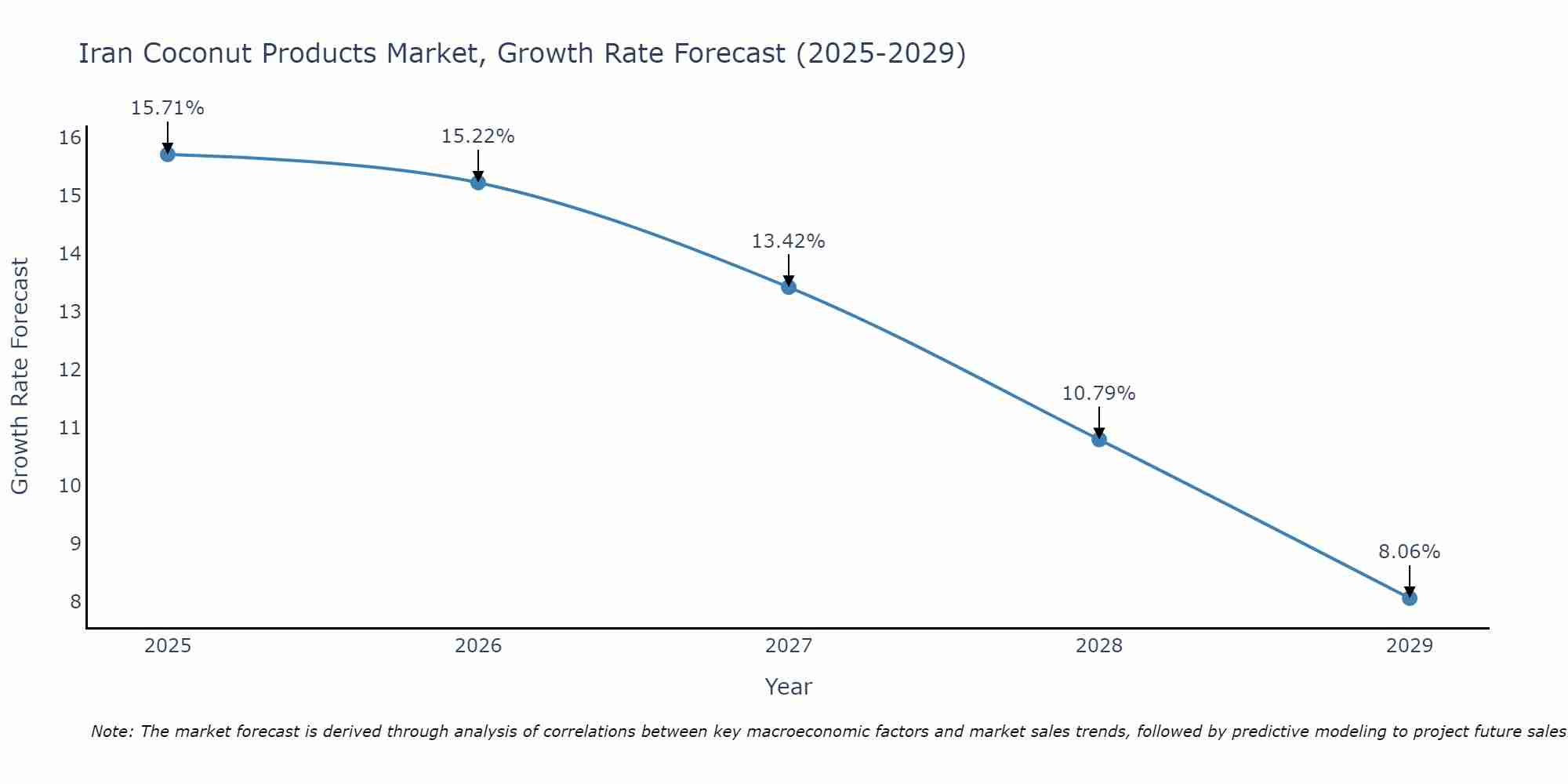 Iran Coconut Products Market Growth Rate