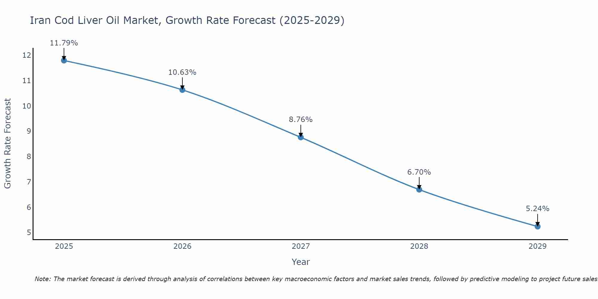 Iran Cod Liver Oil Market Growth Rate