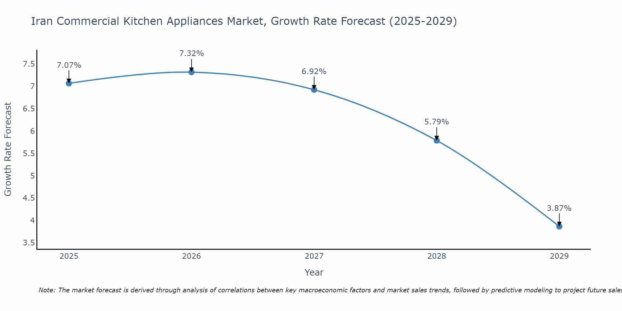 Iran Commercial Kitchen Appliances Market Growth Rate
