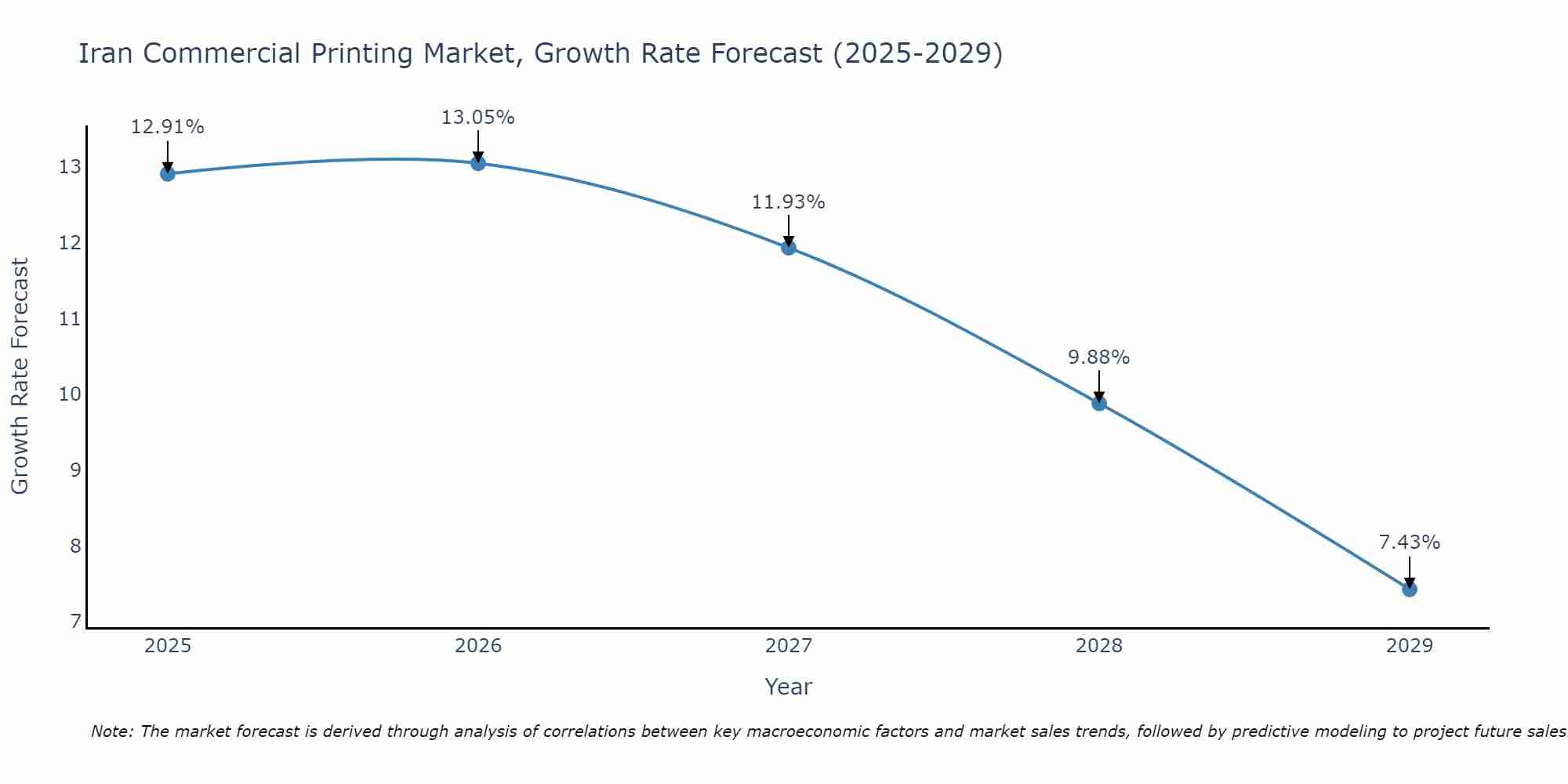Iran Commercial Printing Market Size Growth Rate