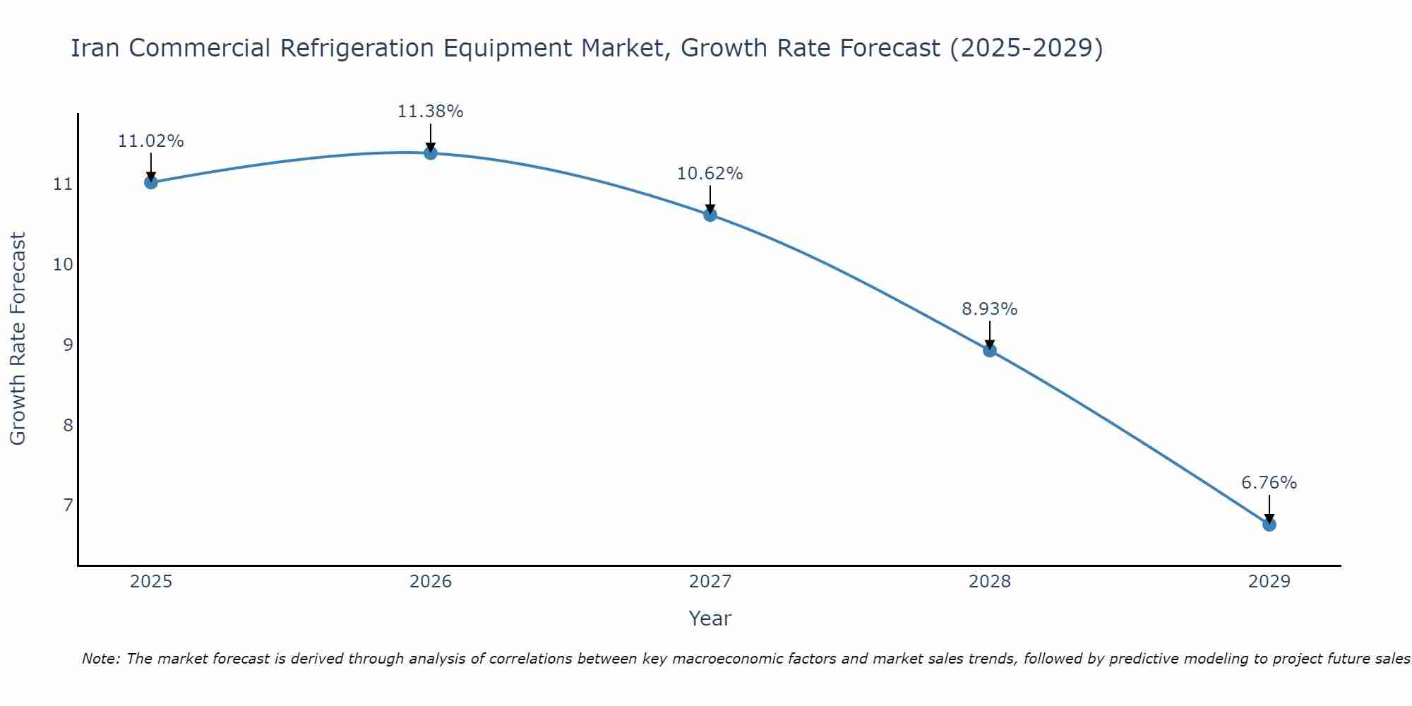 Iran Commercial Refrigeration Equipment Market Growth Rate