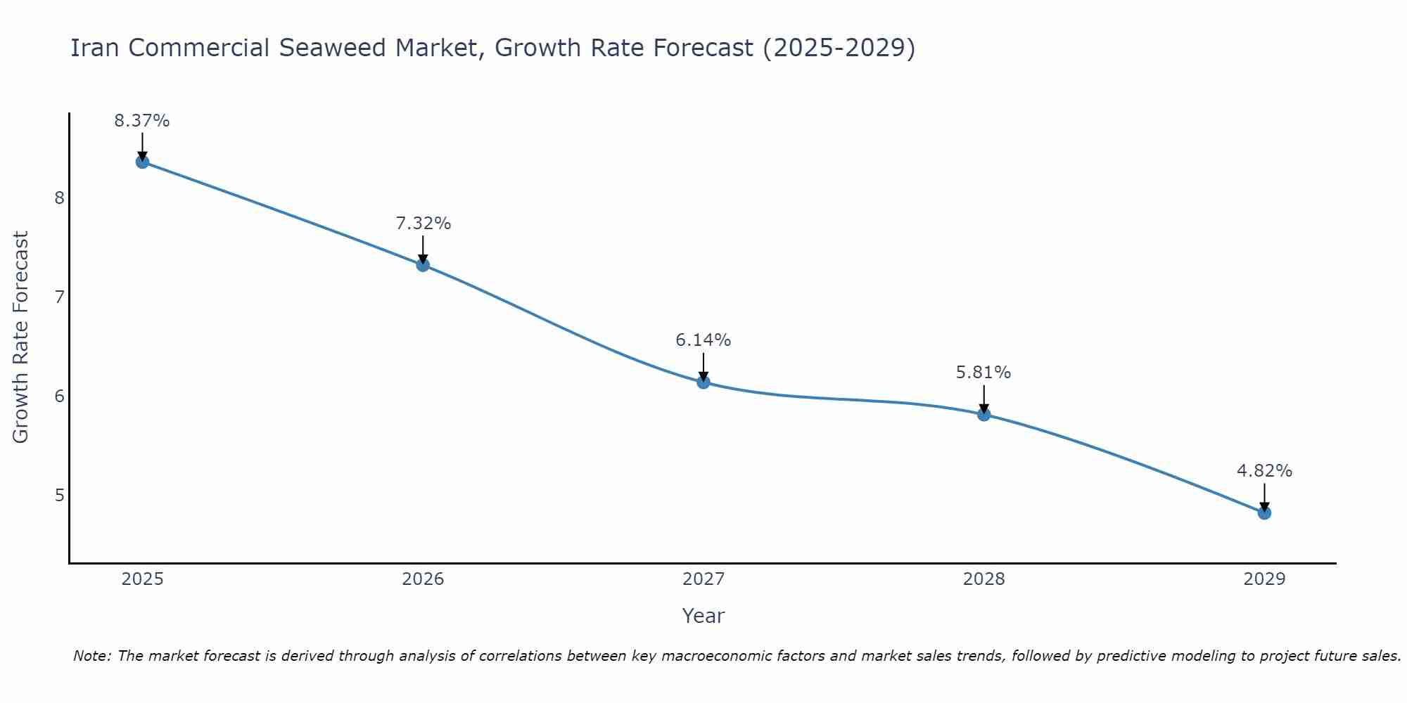 Iran Commercial Seaweed Market Growth Rate