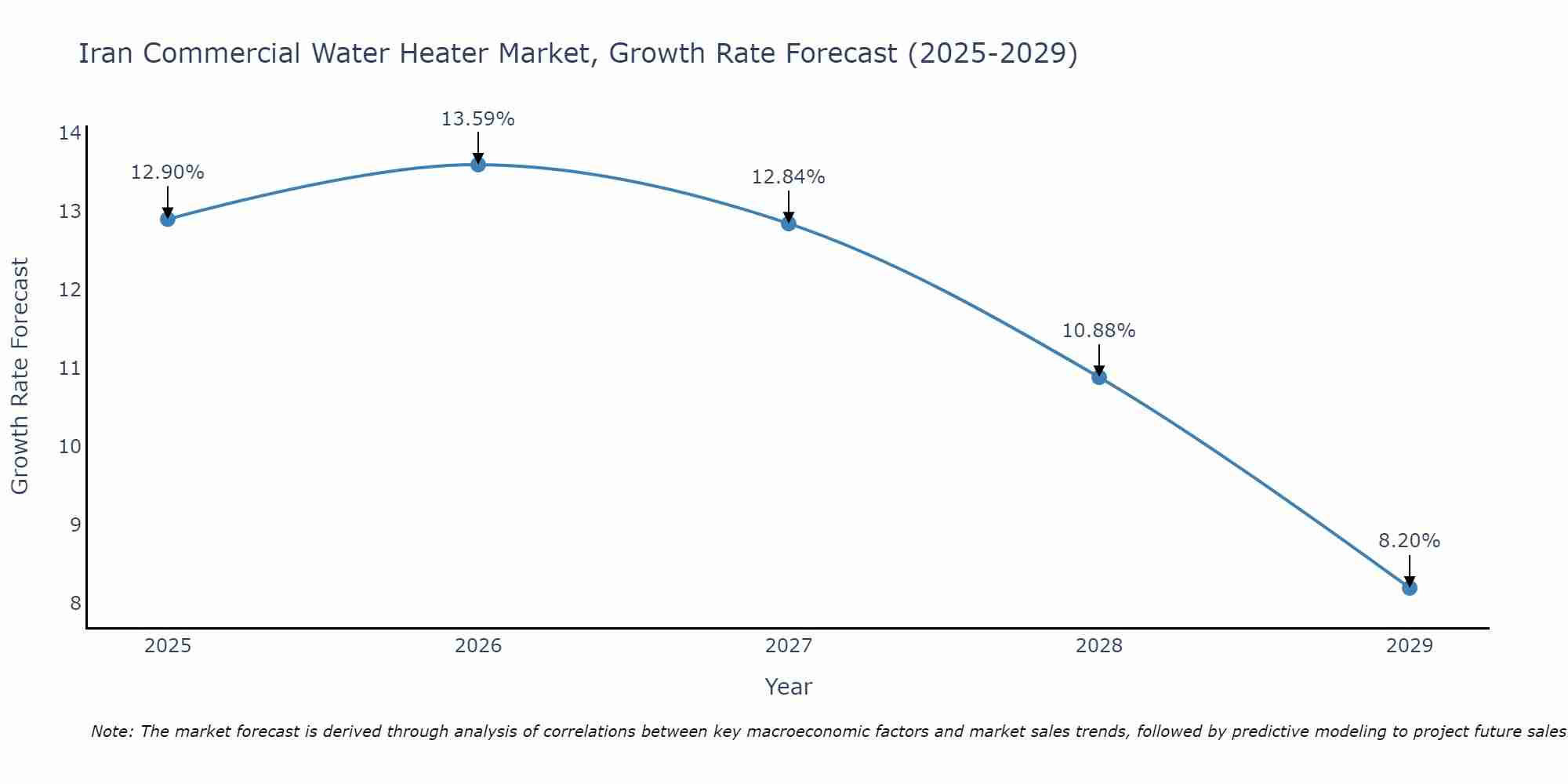 Iran Commercial Water Heater Market Growth Rate
