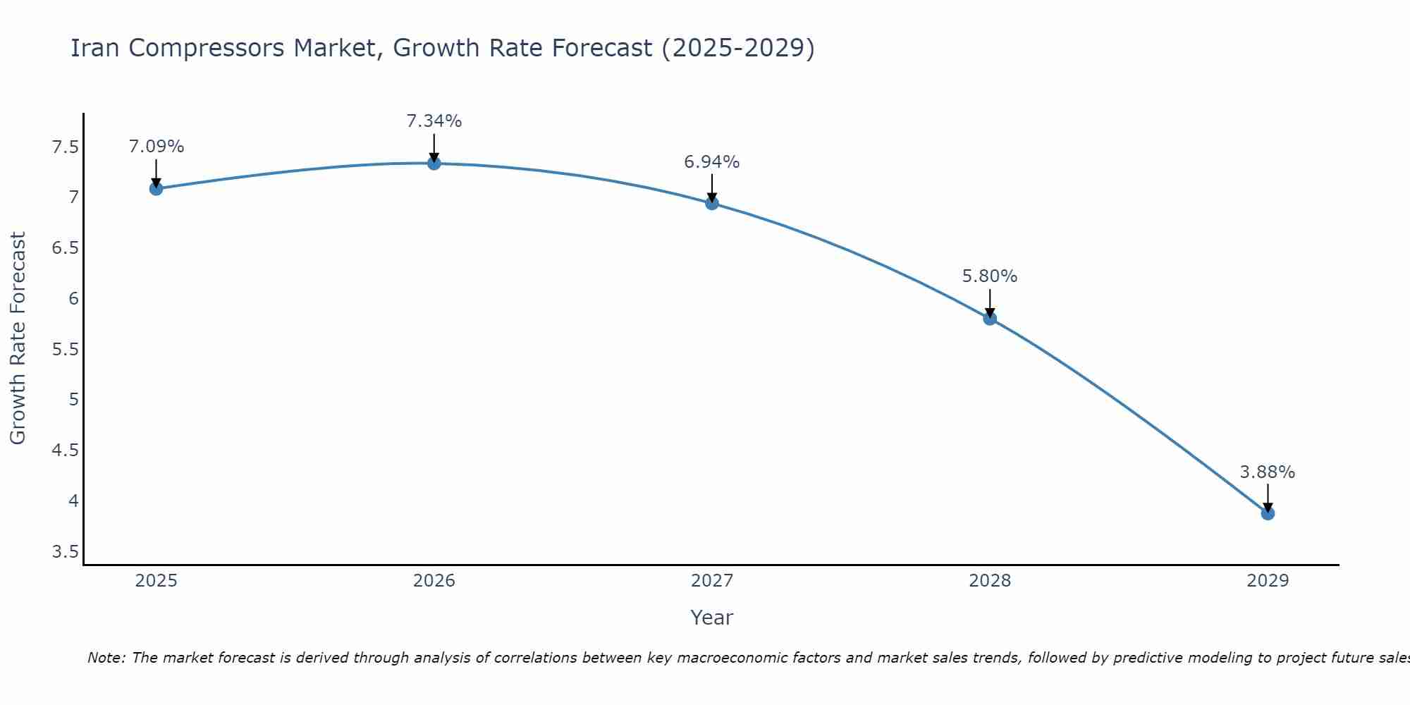 Iran Compressors Market Size Growth Rate
