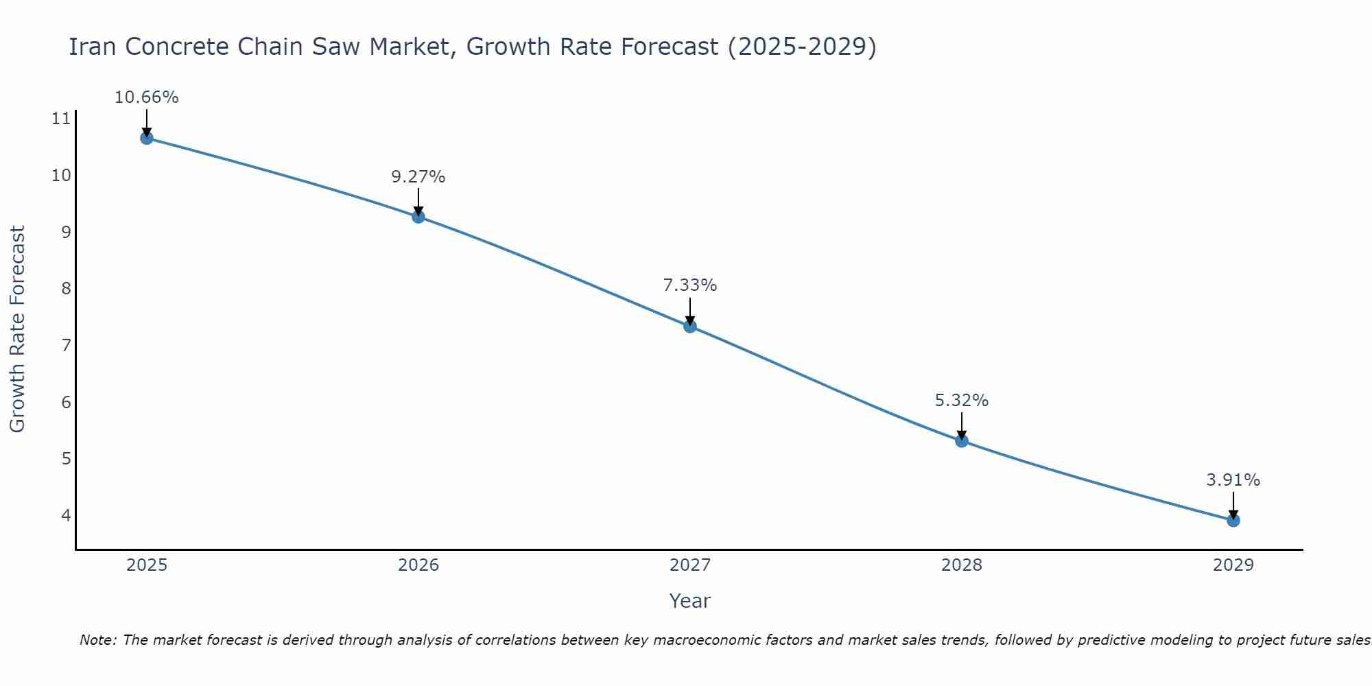 Iran Concrete Chain Saw Market Growth Rate