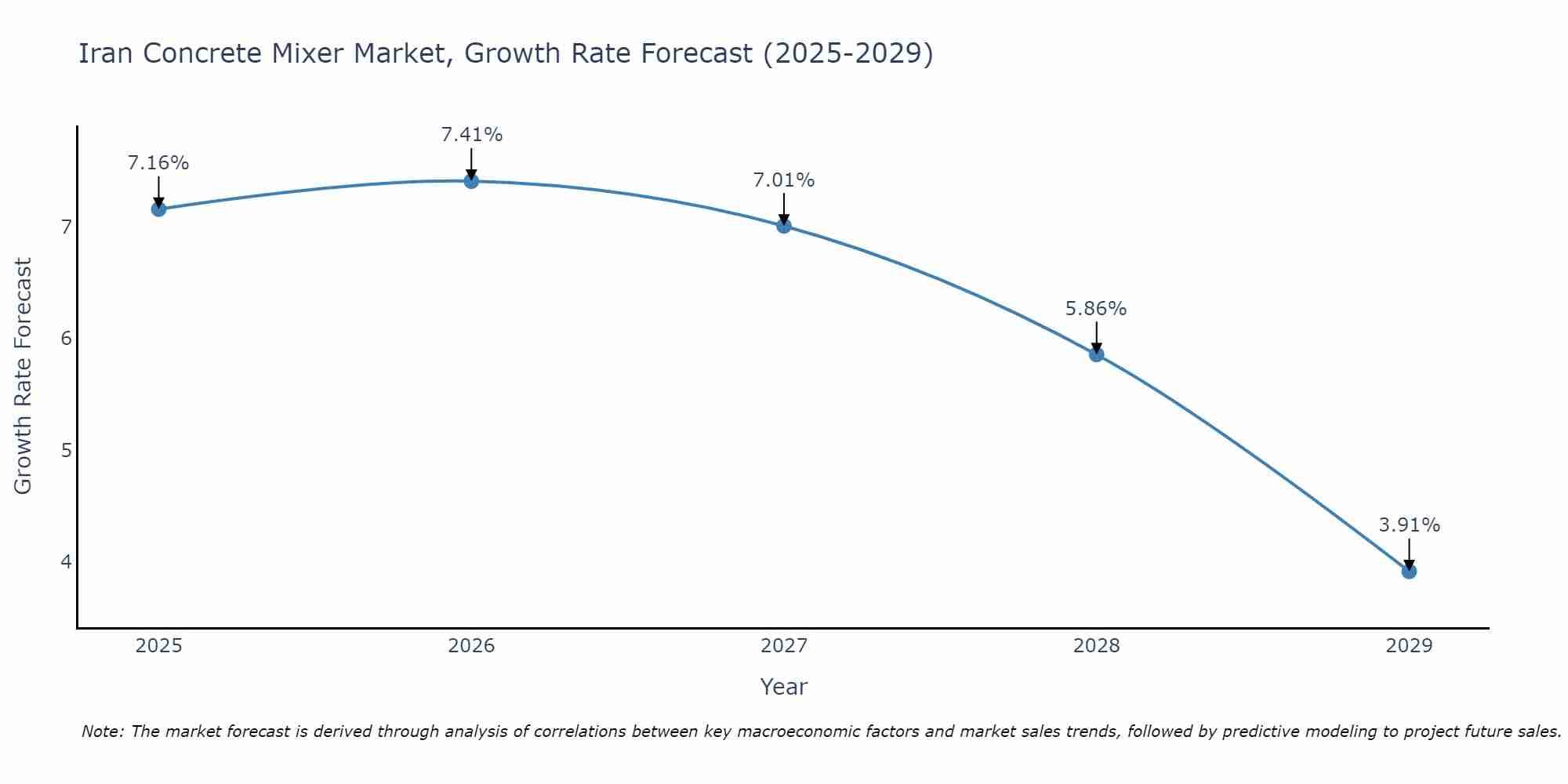 Iran Concrete Mixer Market Growth Rate