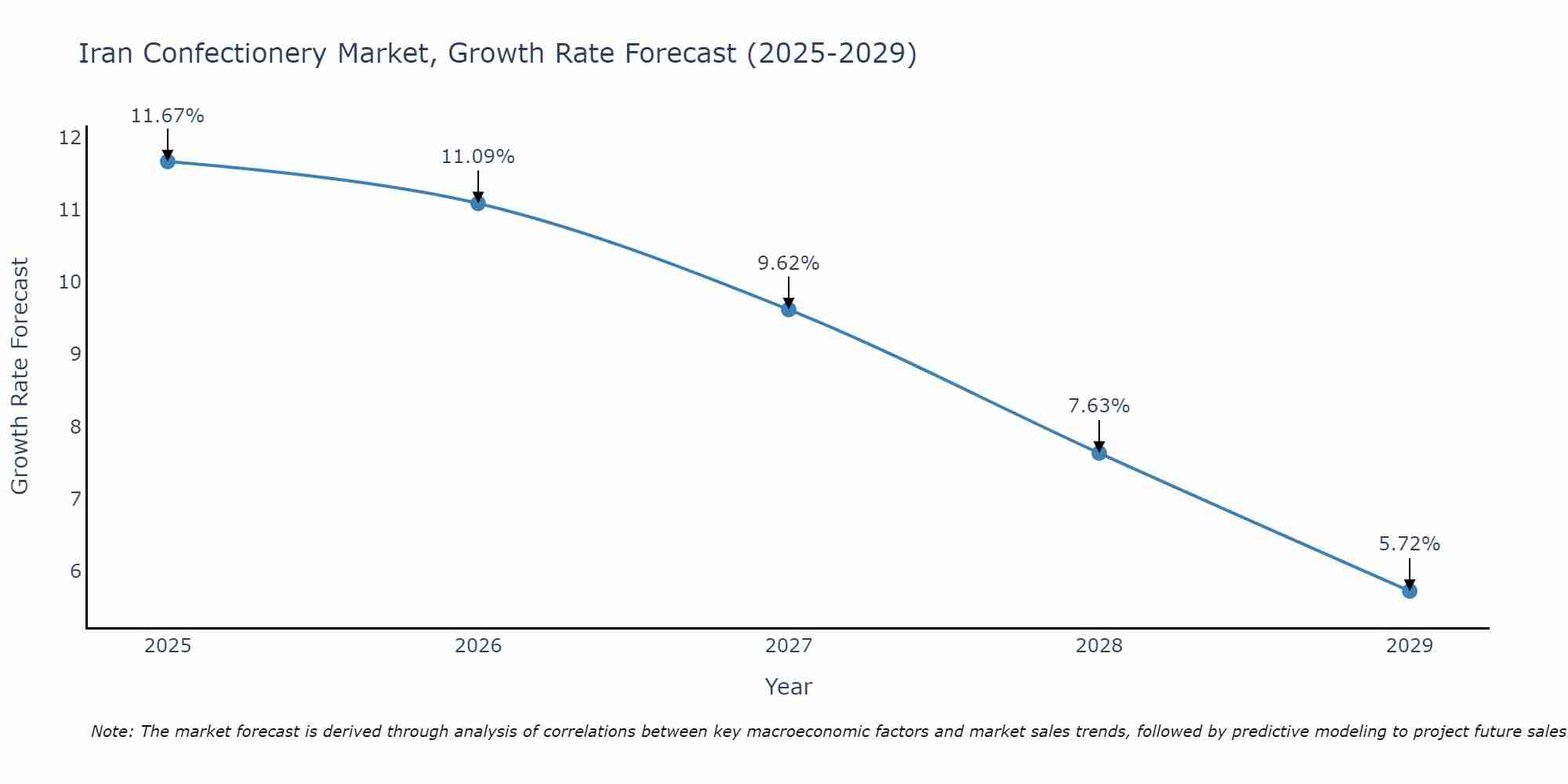 Iran Confectionery Market Growth Rate