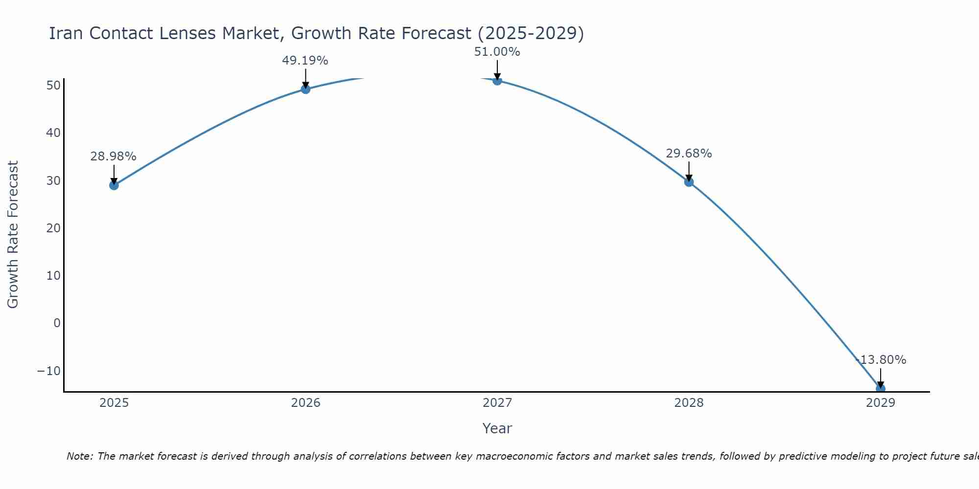 Iran Contact Lenses Market Growth Rate