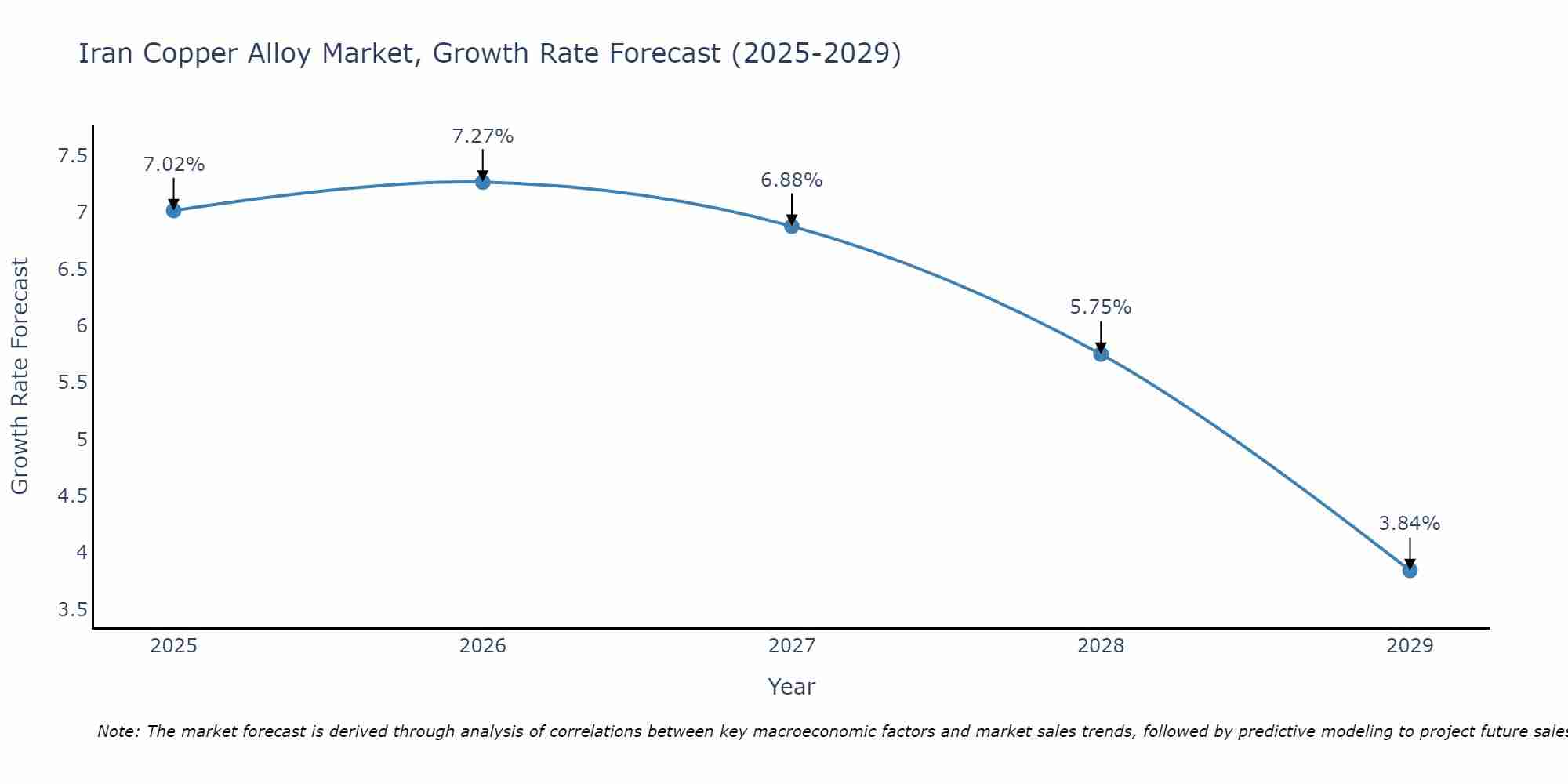 Iran Copper Alloy Market Growth Rate