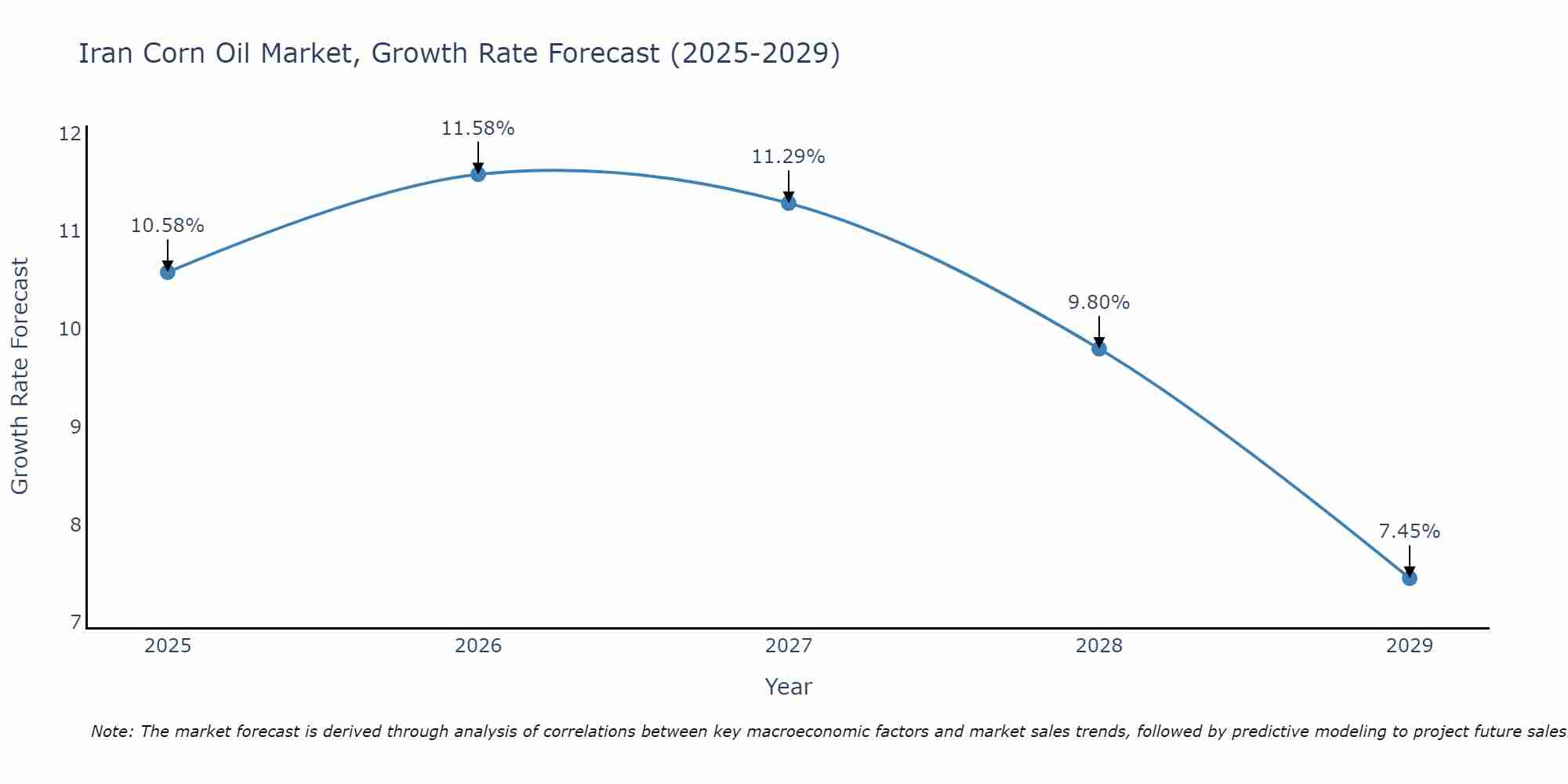 Iran Corn Oil Market Size Growth Rate
