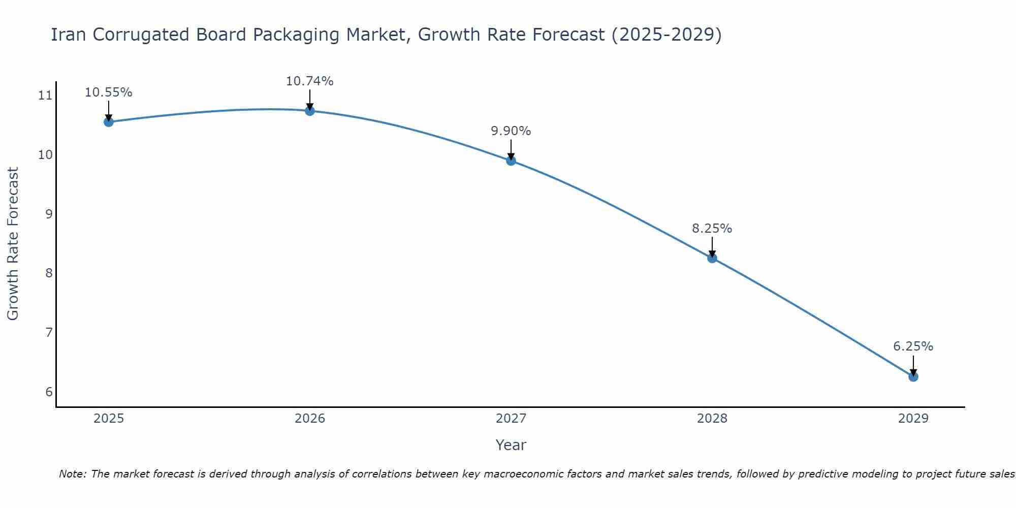 Iran Corrugated Board Packaging Market Growth Rate